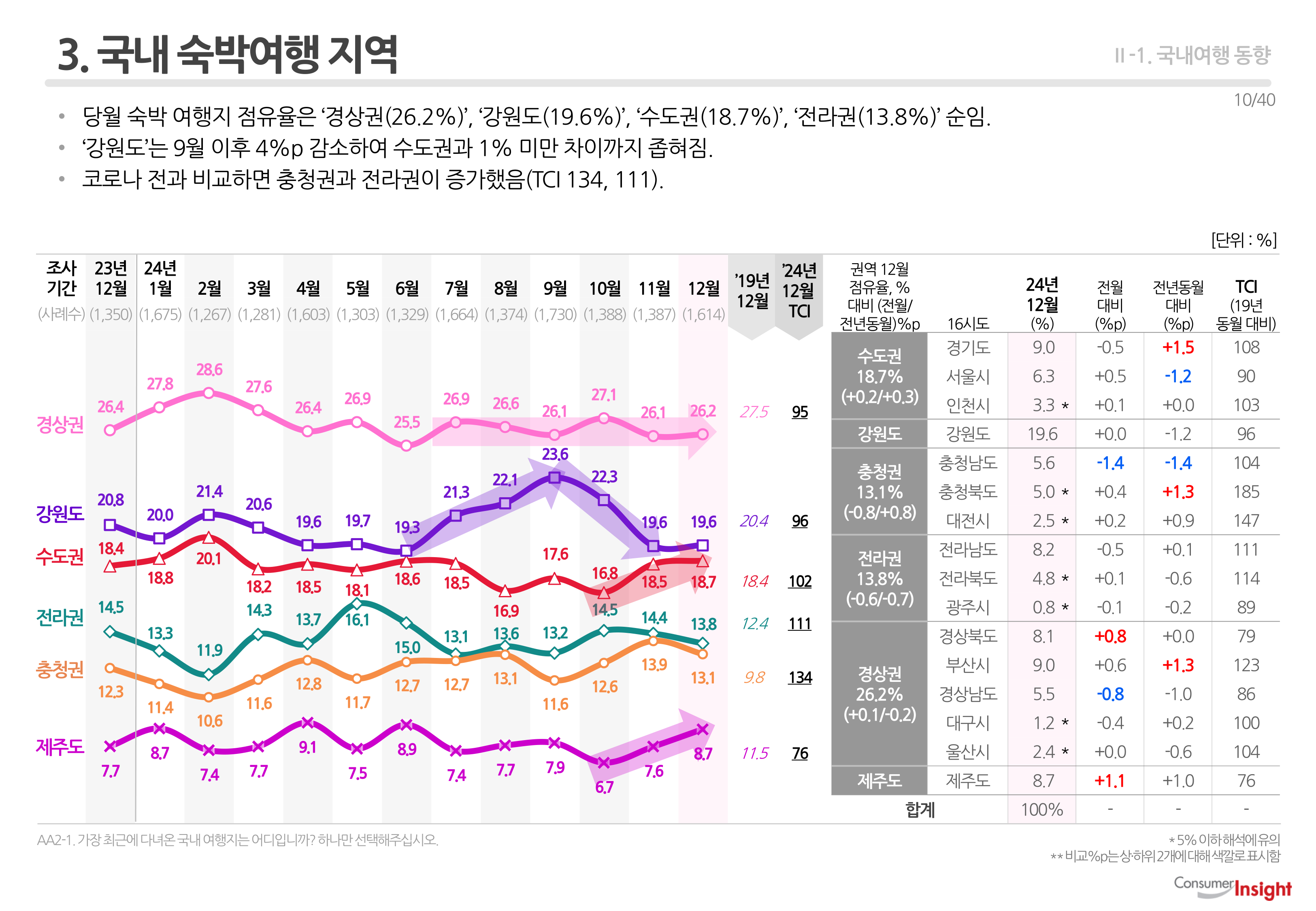 3. 국내 숙박여행 지역