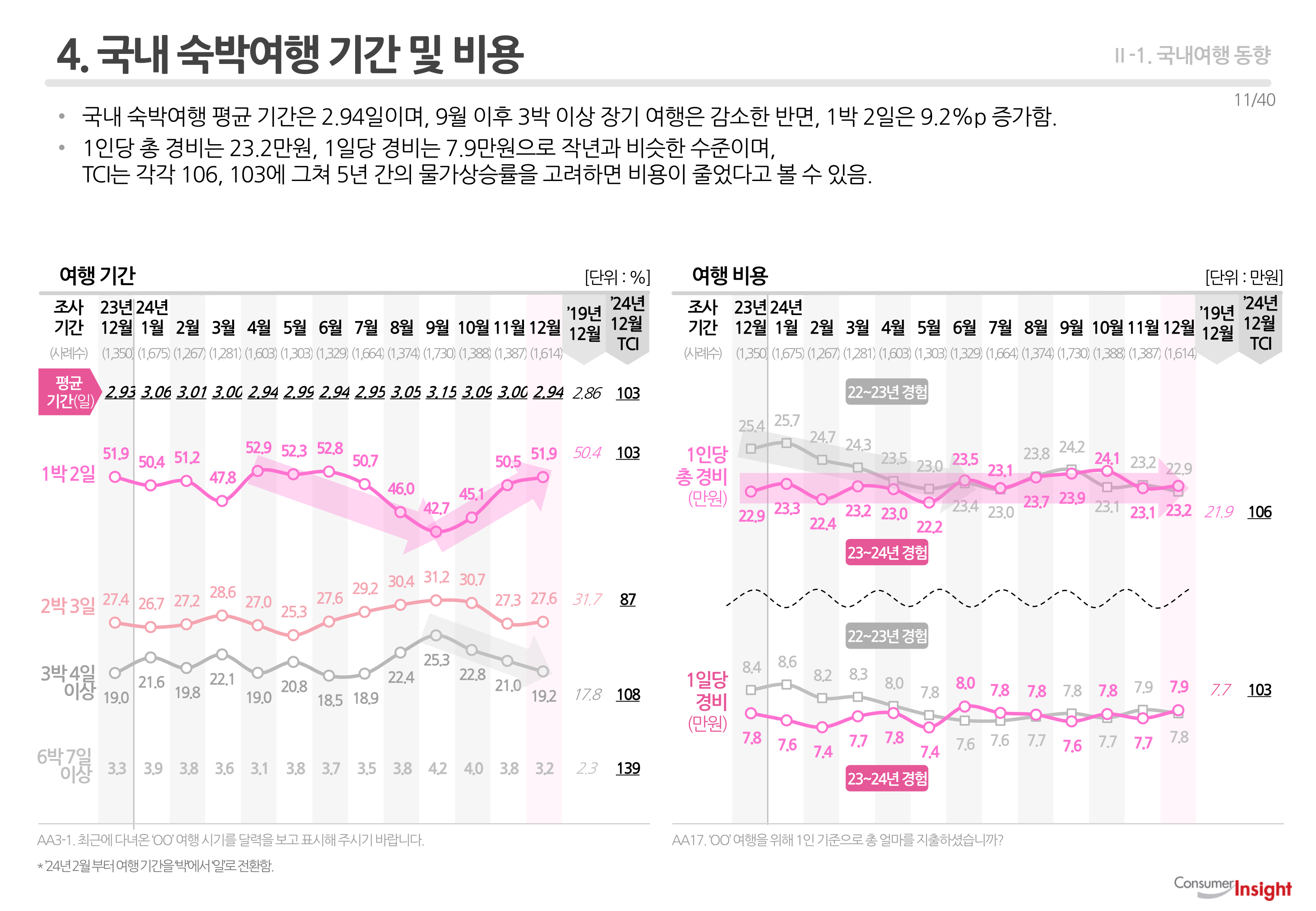 4. 국내 숙박여행 기간 및 비용