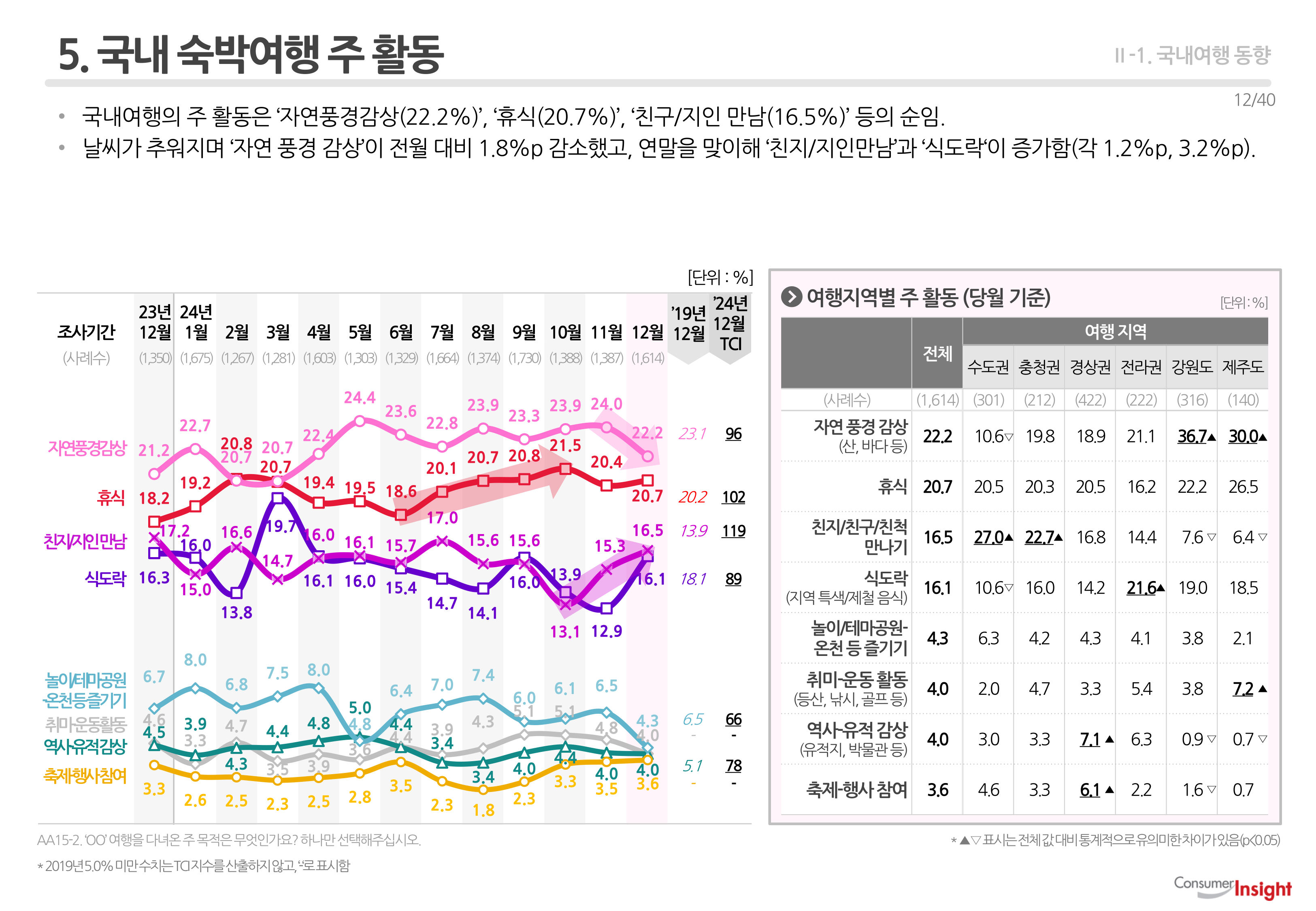 5. 국내 숙박여행 주 활동