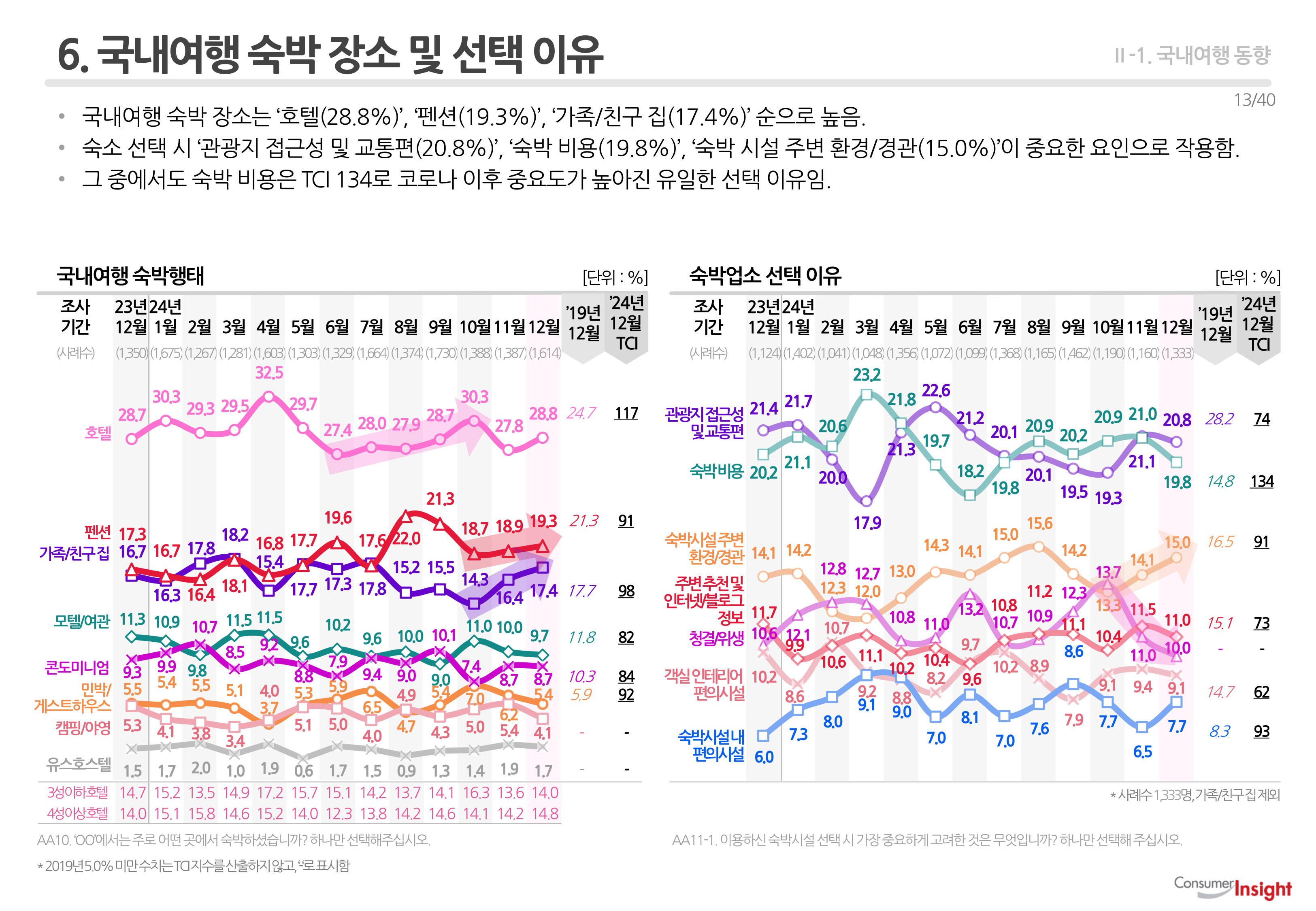 6. 국내여행 숙박 장소 및 선택 이유