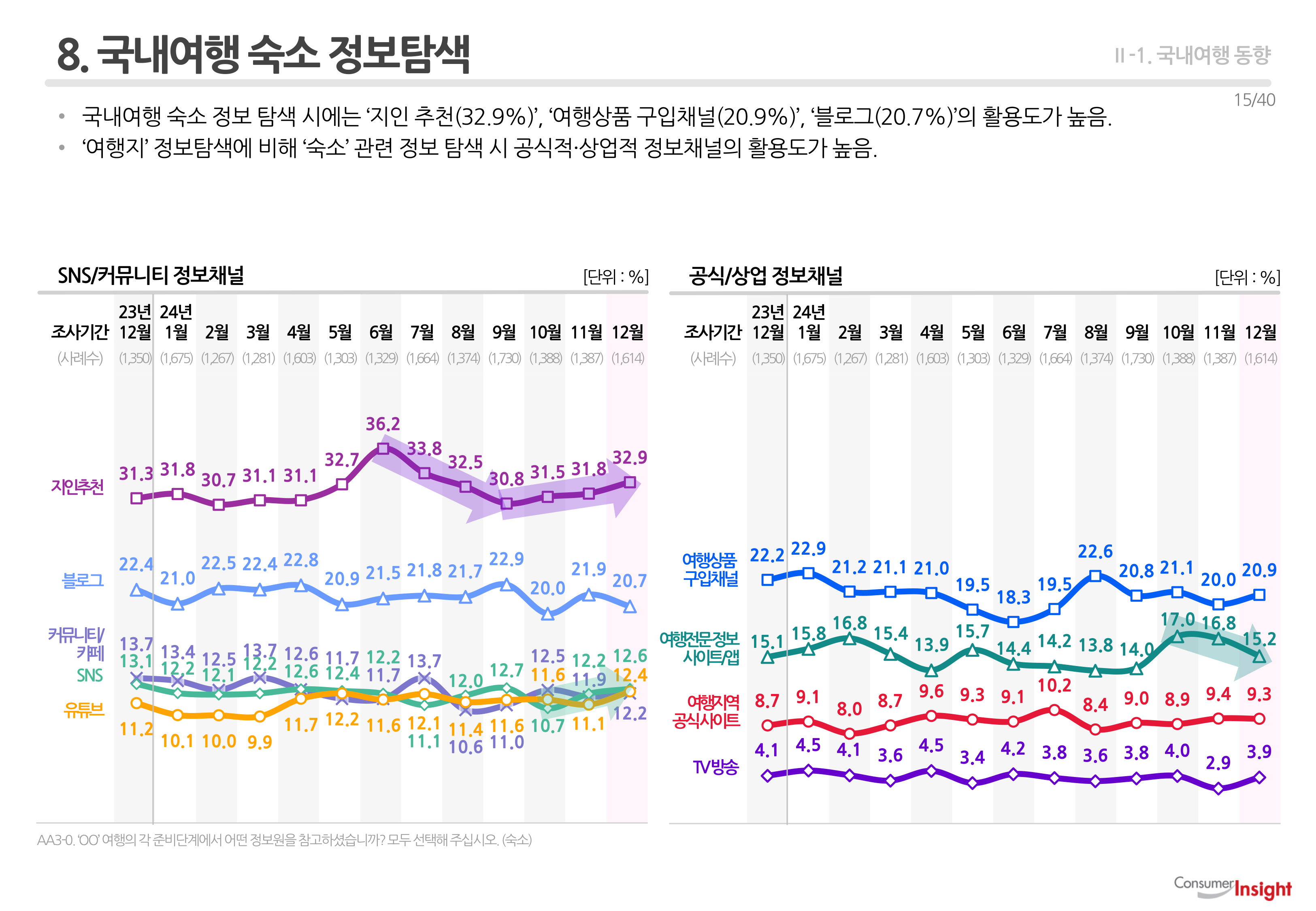 8. 국내여행 숙소 정보탐색