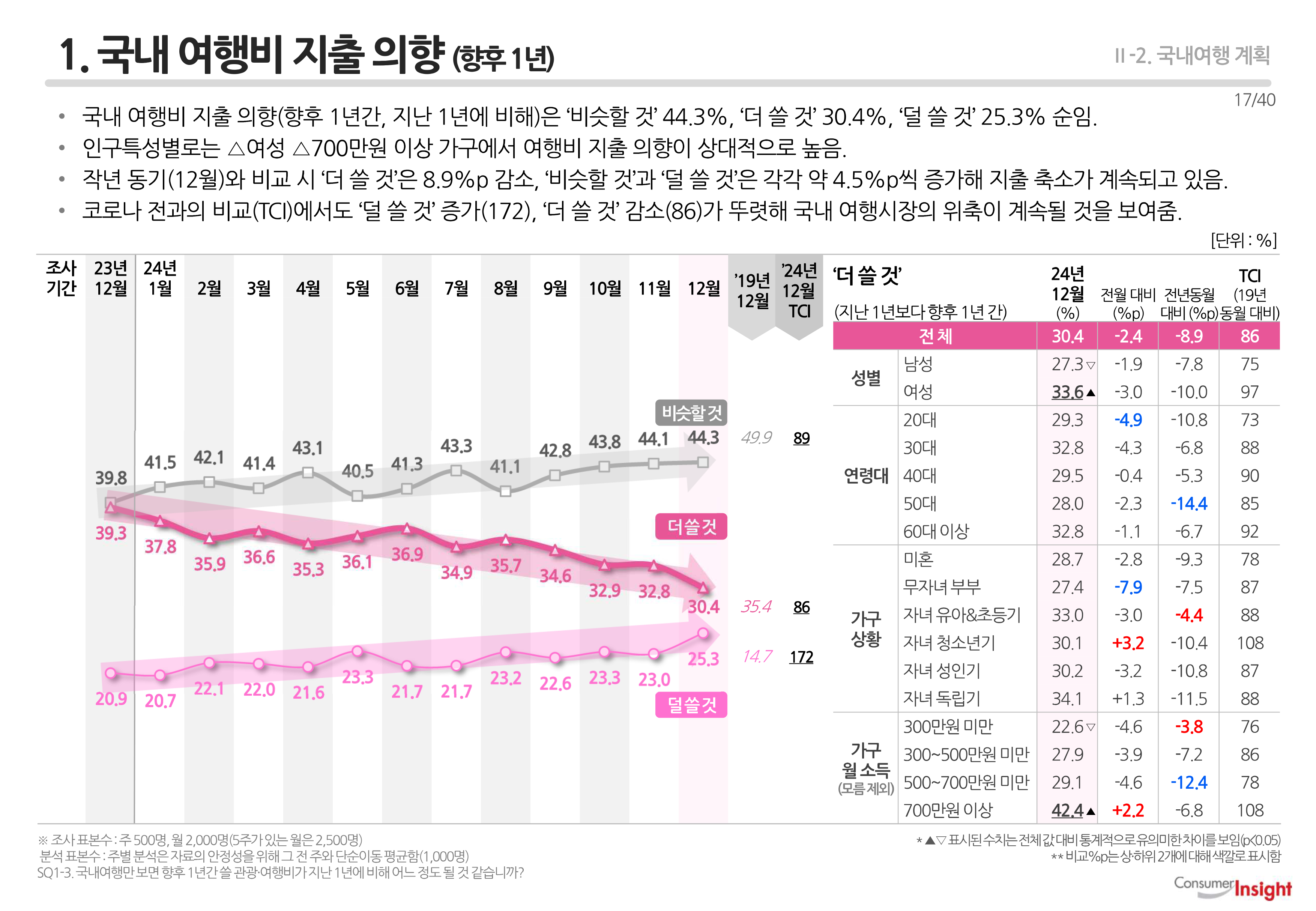 1. 국내 여행비 지출 의향 (향후 1년)