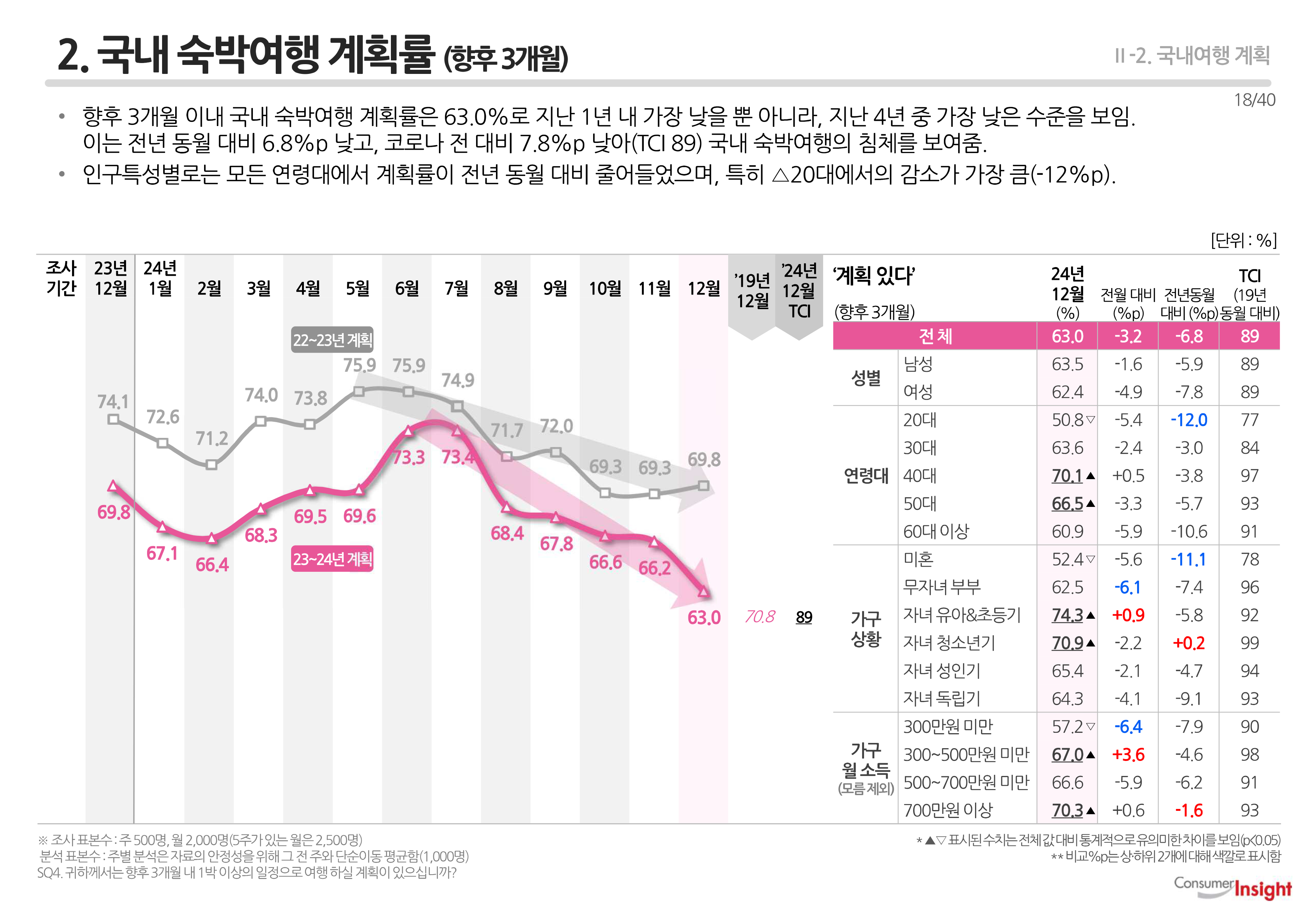 2. 국내 숙박여행 계획률 (향후 3개월)