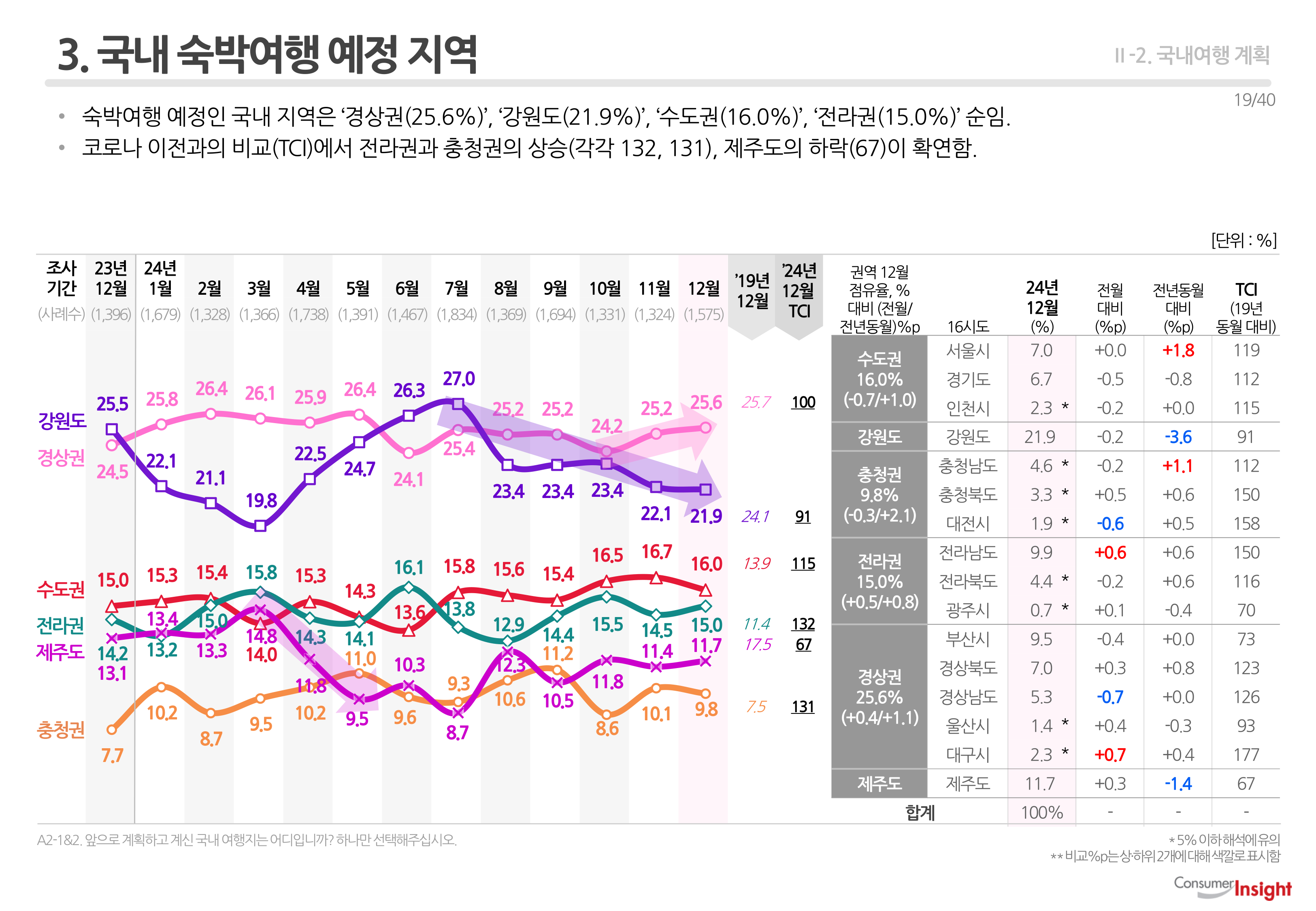 3. 국내 숙박여행 예정 지역