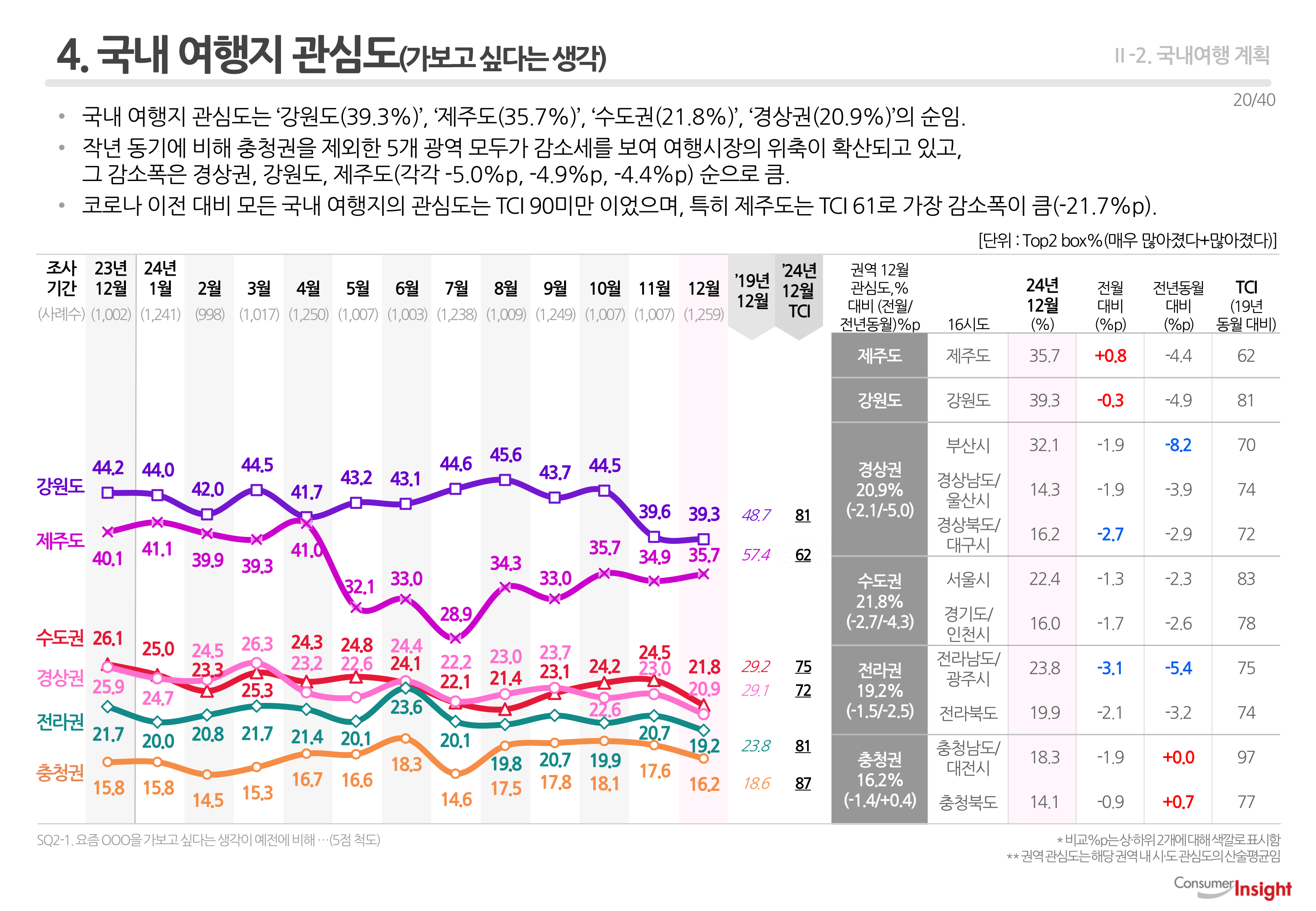 4. 국내 여행지 관심도