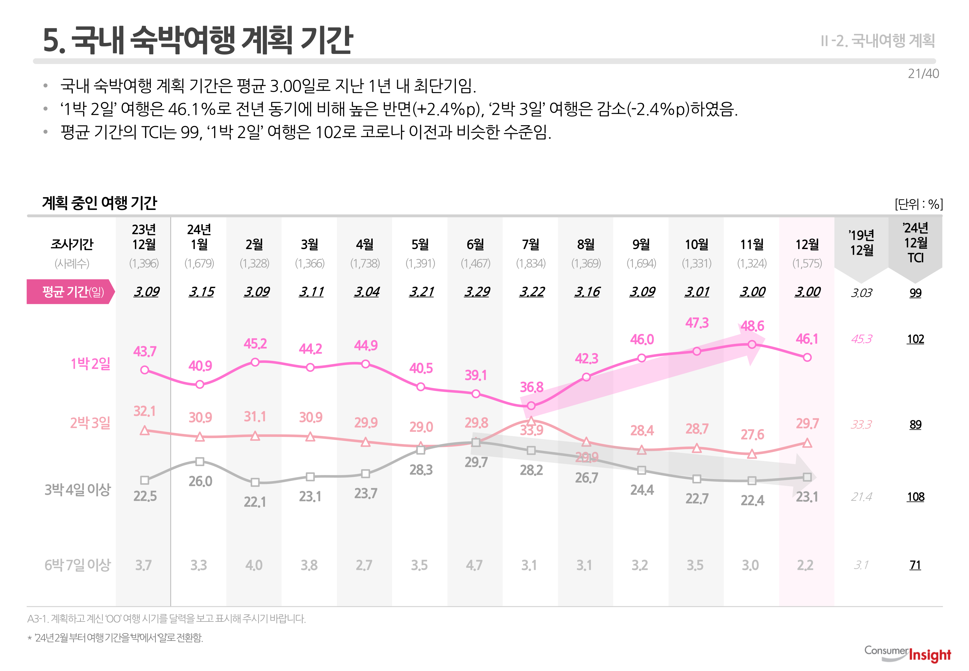 5. 국내여행 계획 기간