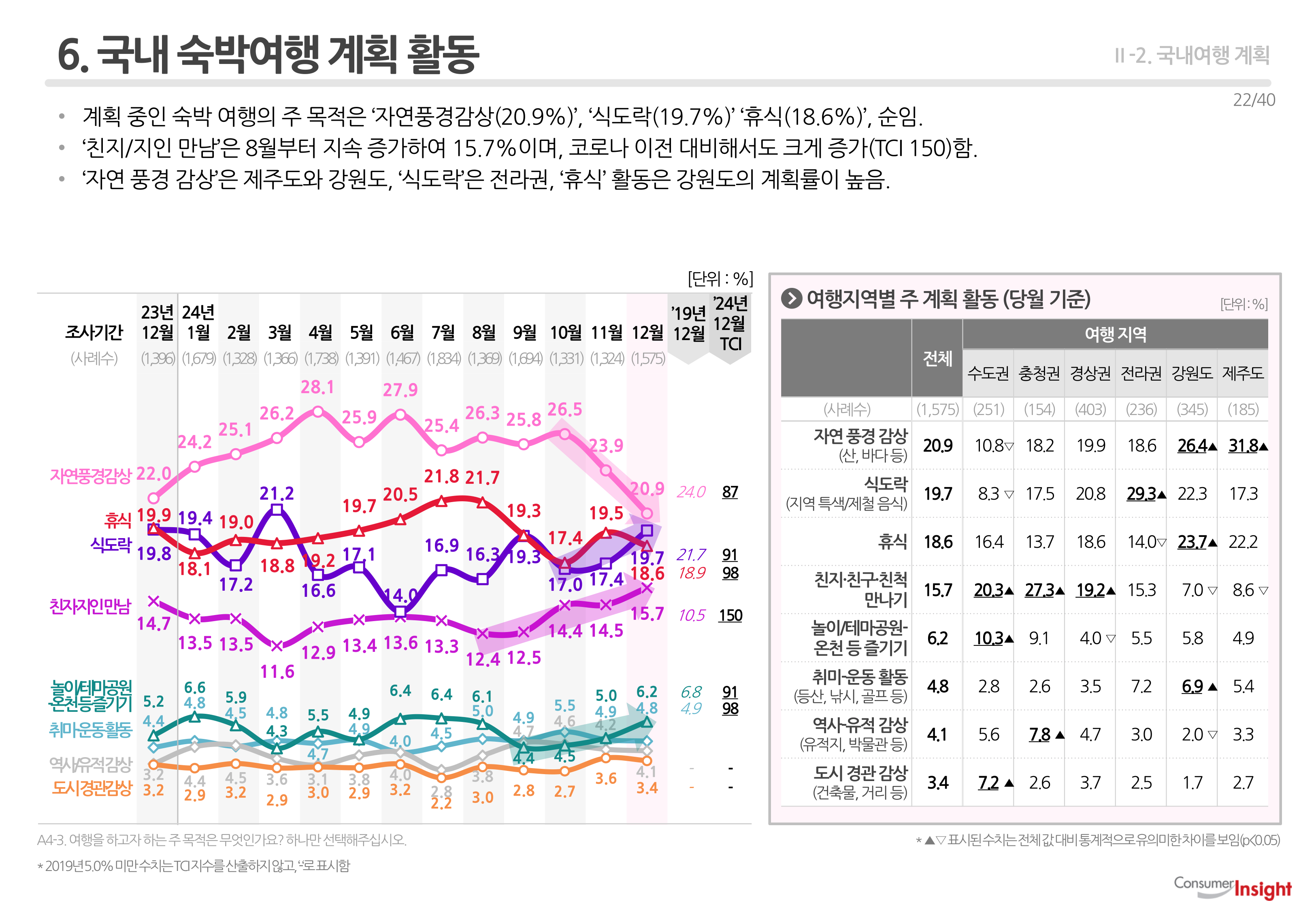 6. 국내 숙박여행 계획 활동