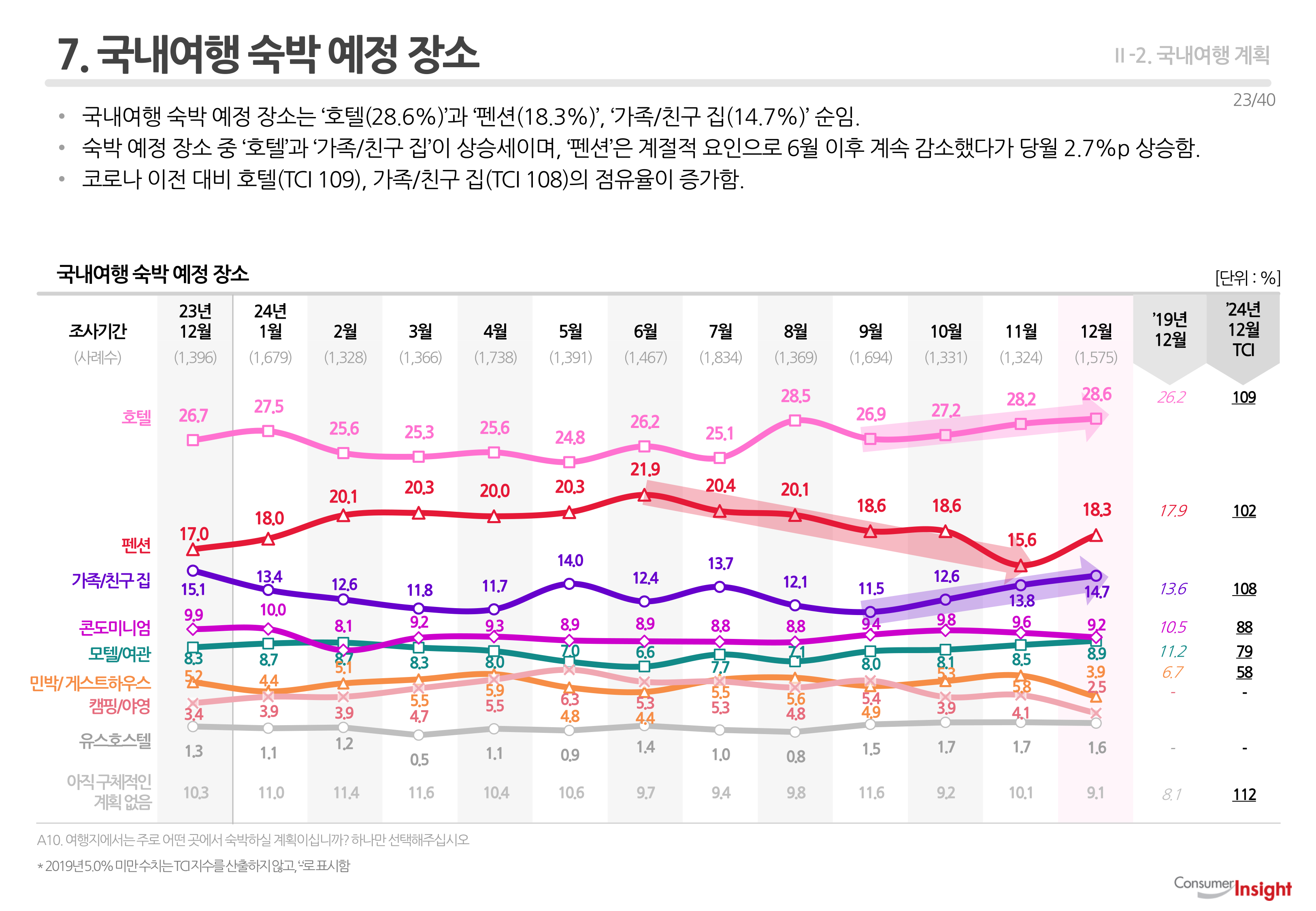 7. 국내여행 숙박 예정 장소