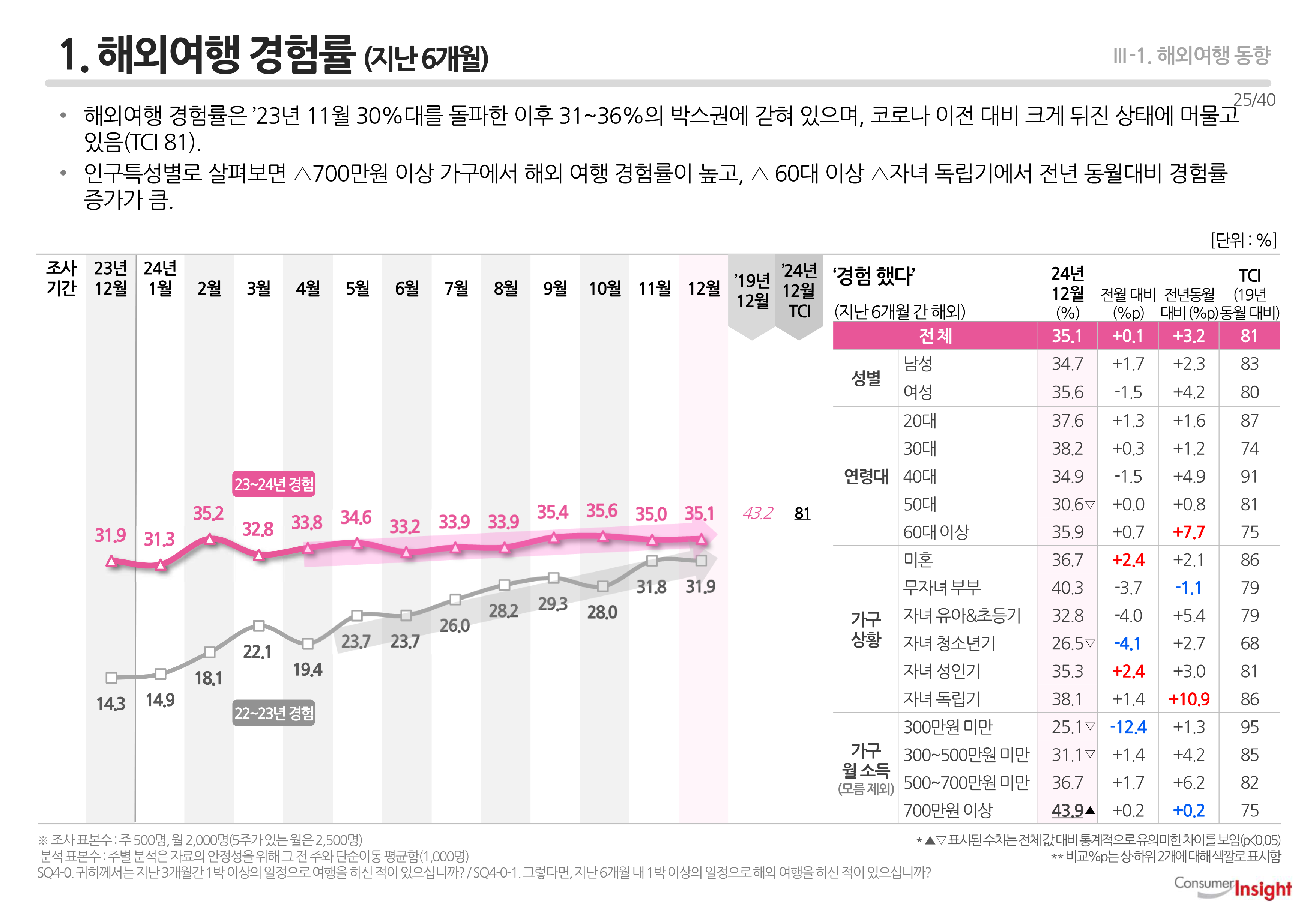 1. 해외여행 경험률 (지난 6개월)