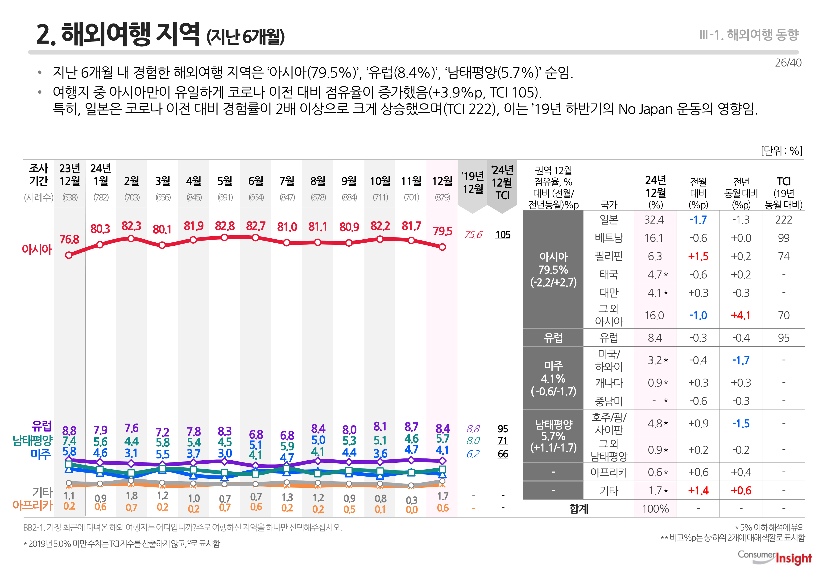 2. 해외여행 지역 (지난 6개월)