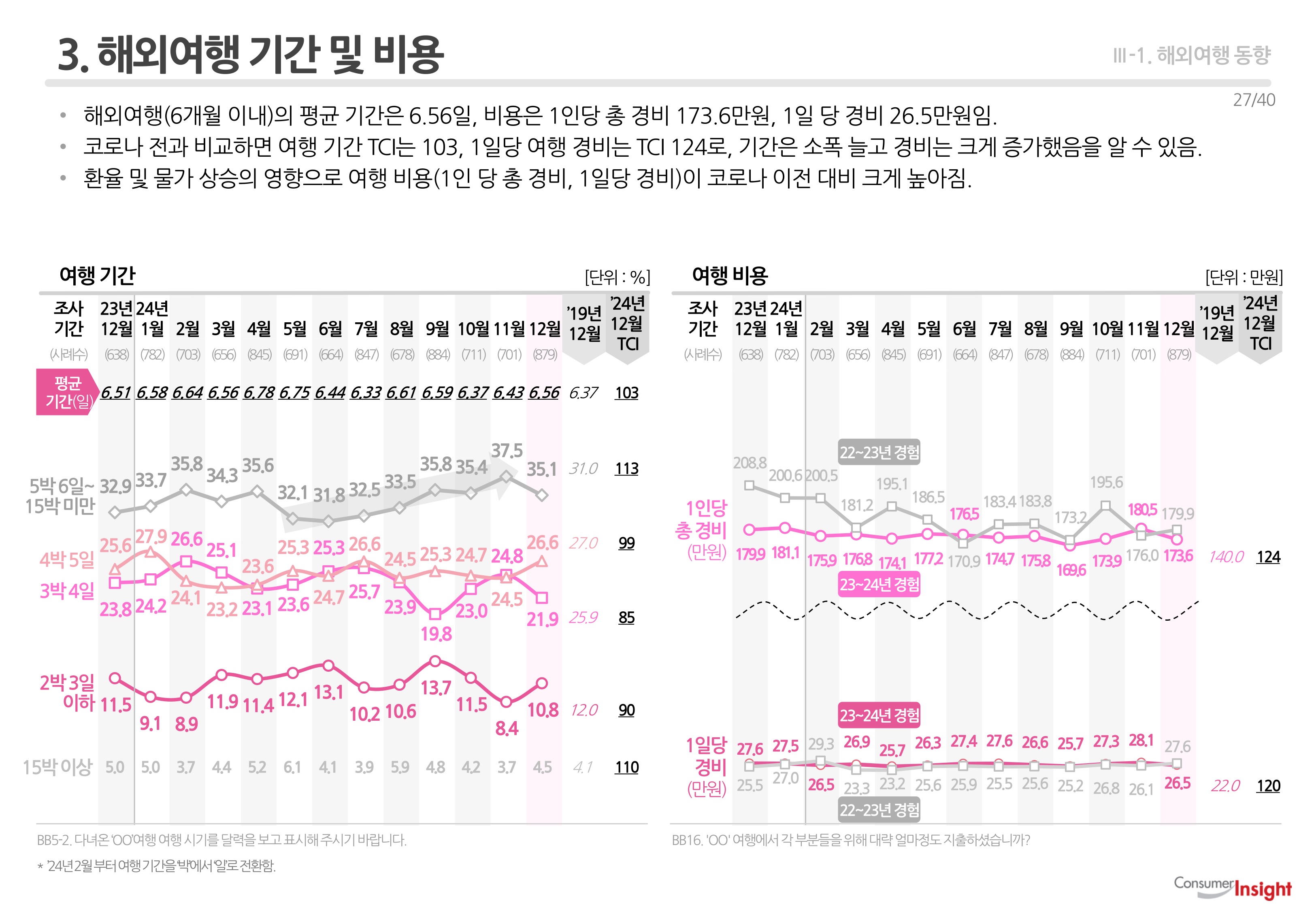 3. 해외여행 기간 및 비용