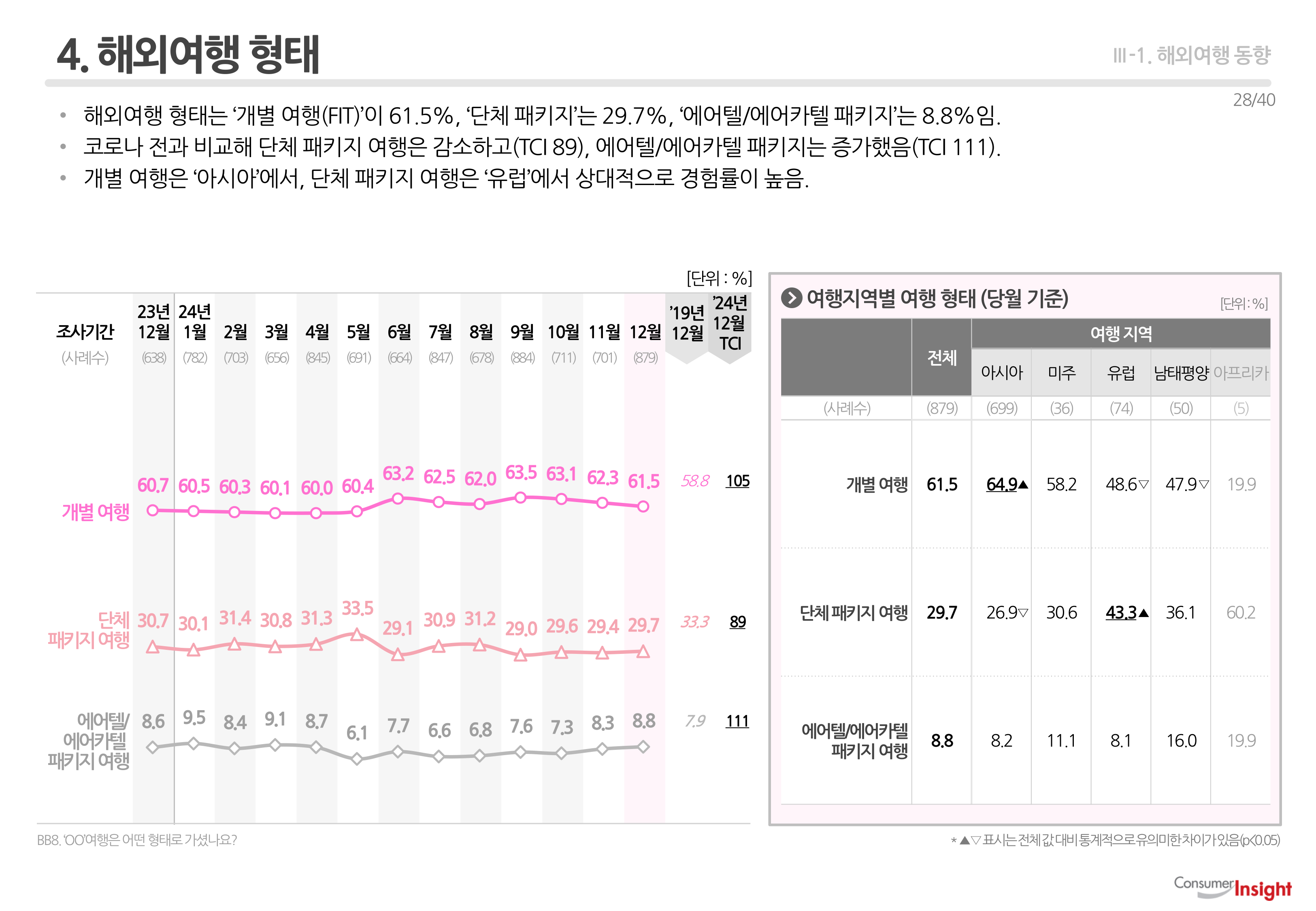 4. 해외여행 형태