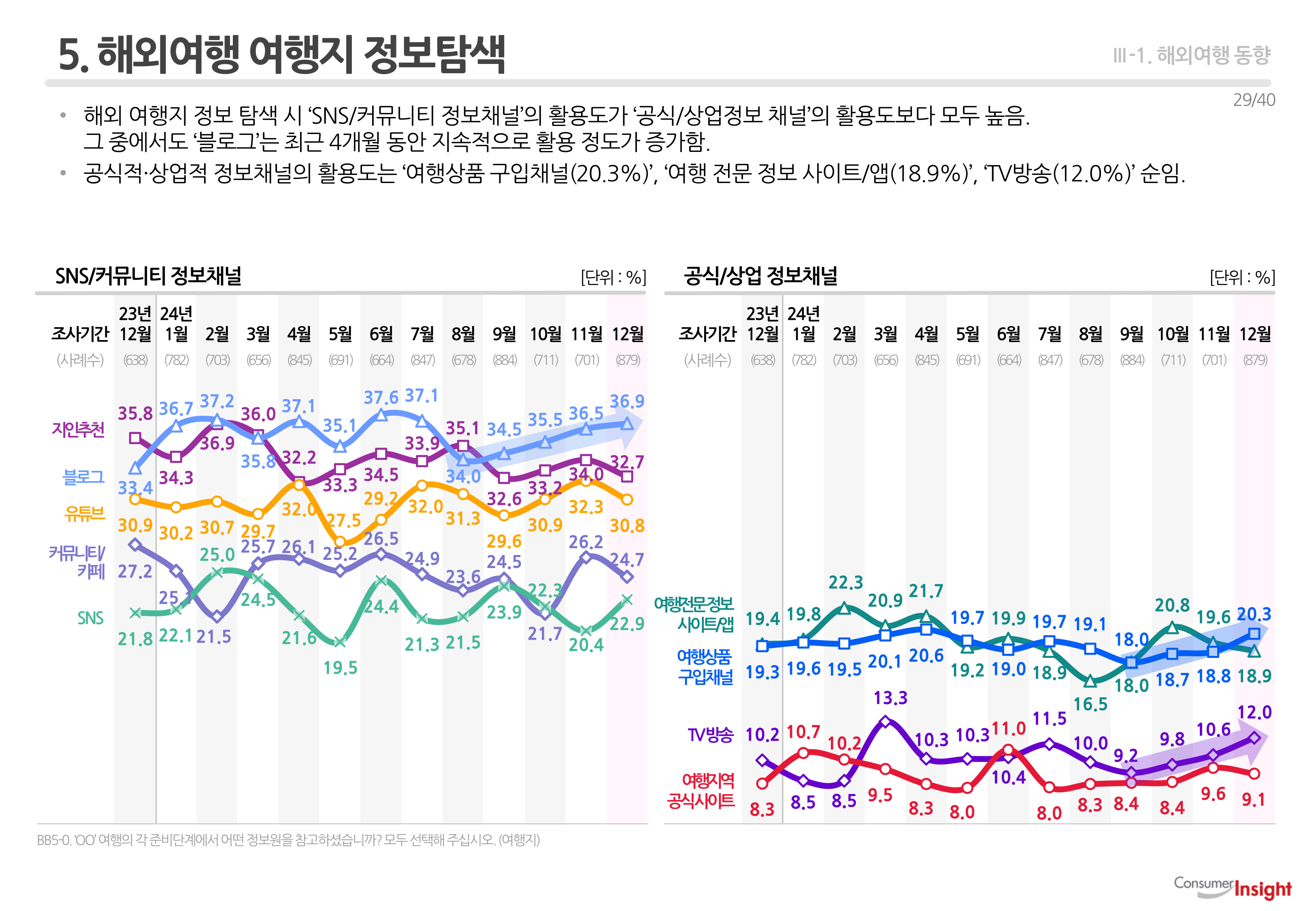 5. 해외여행 여행지 정보탐색