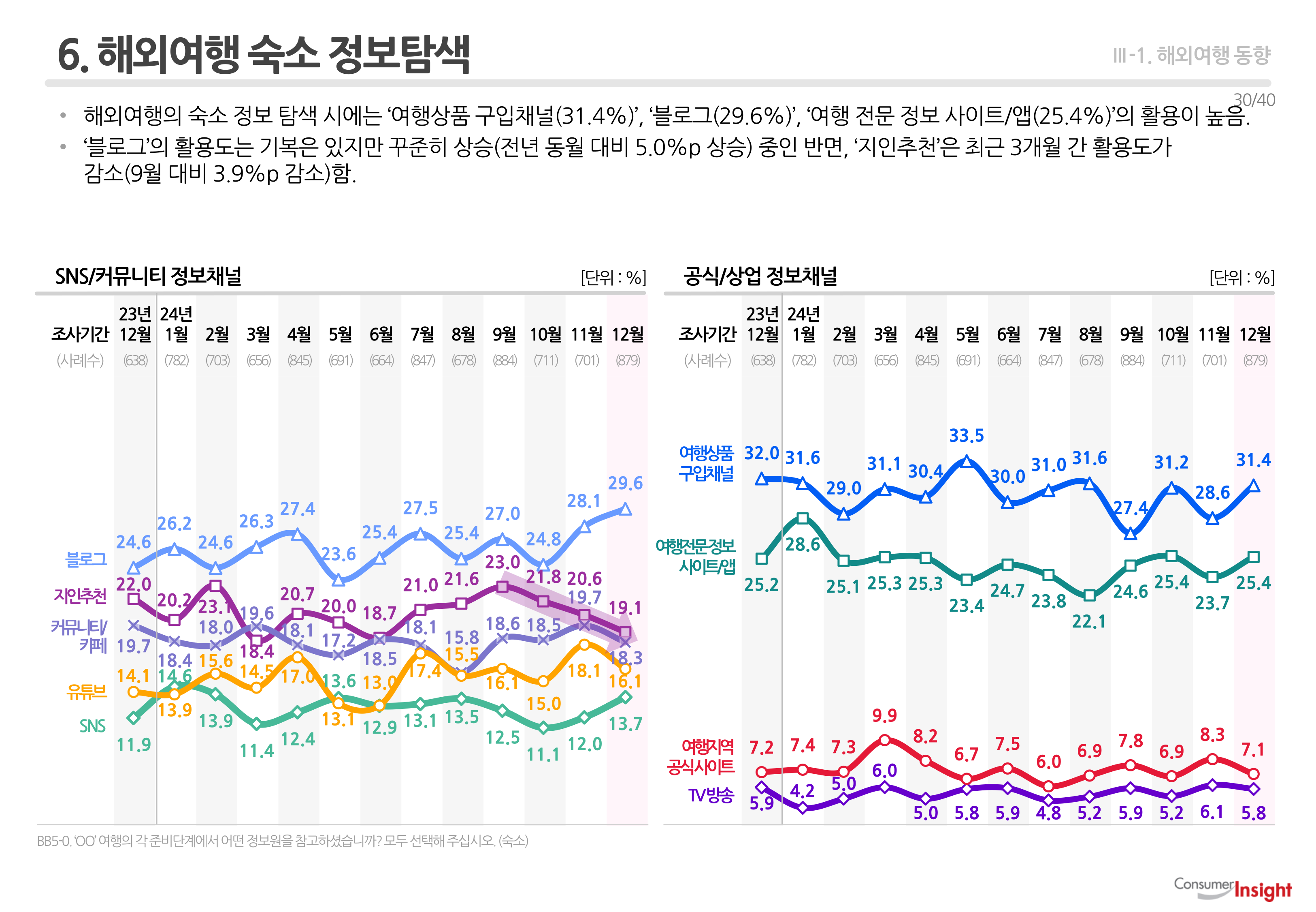 6. 해외여행 숙소 정보탐색