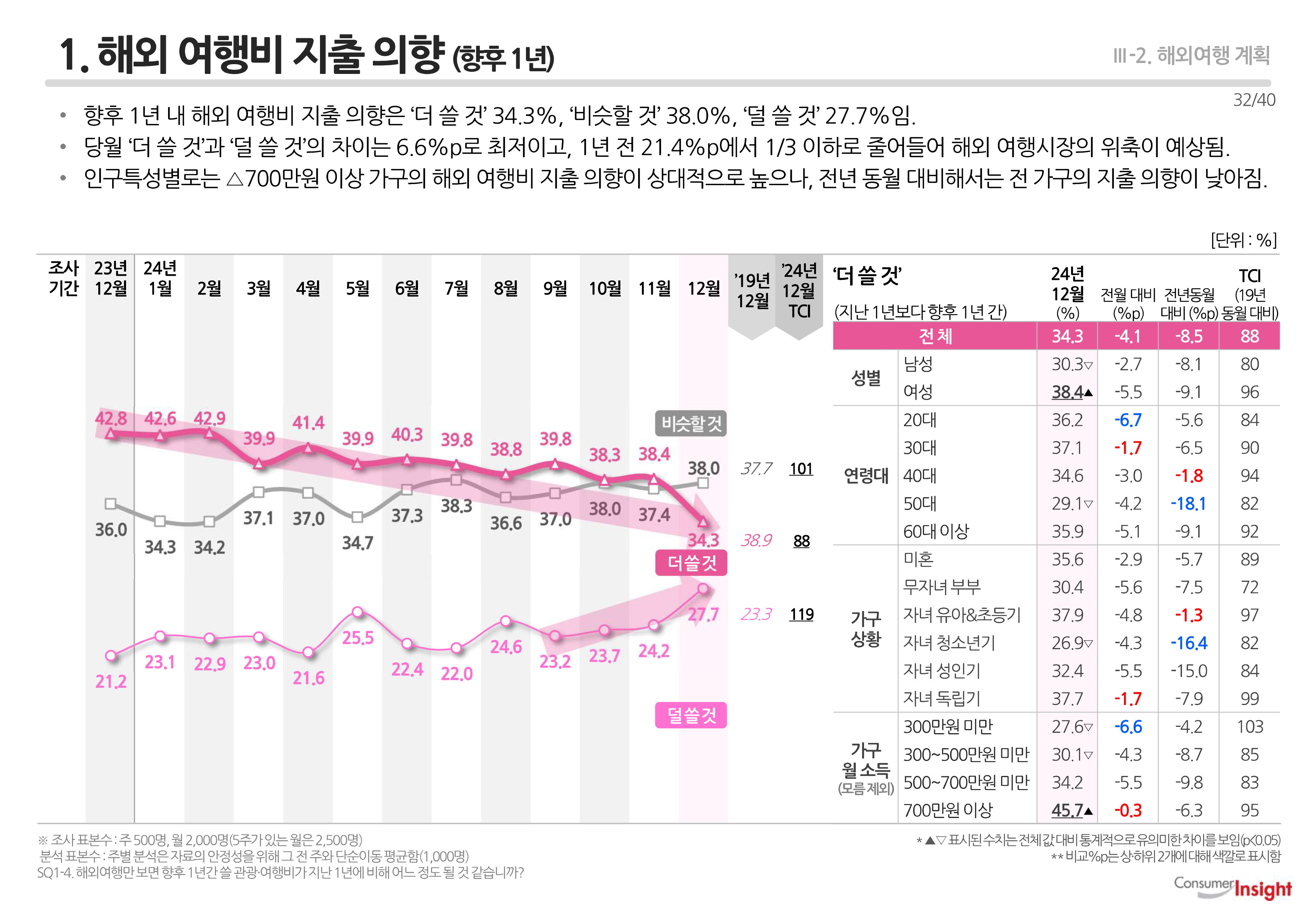 1. 해외 여행비 지출 의향(향후 1년)