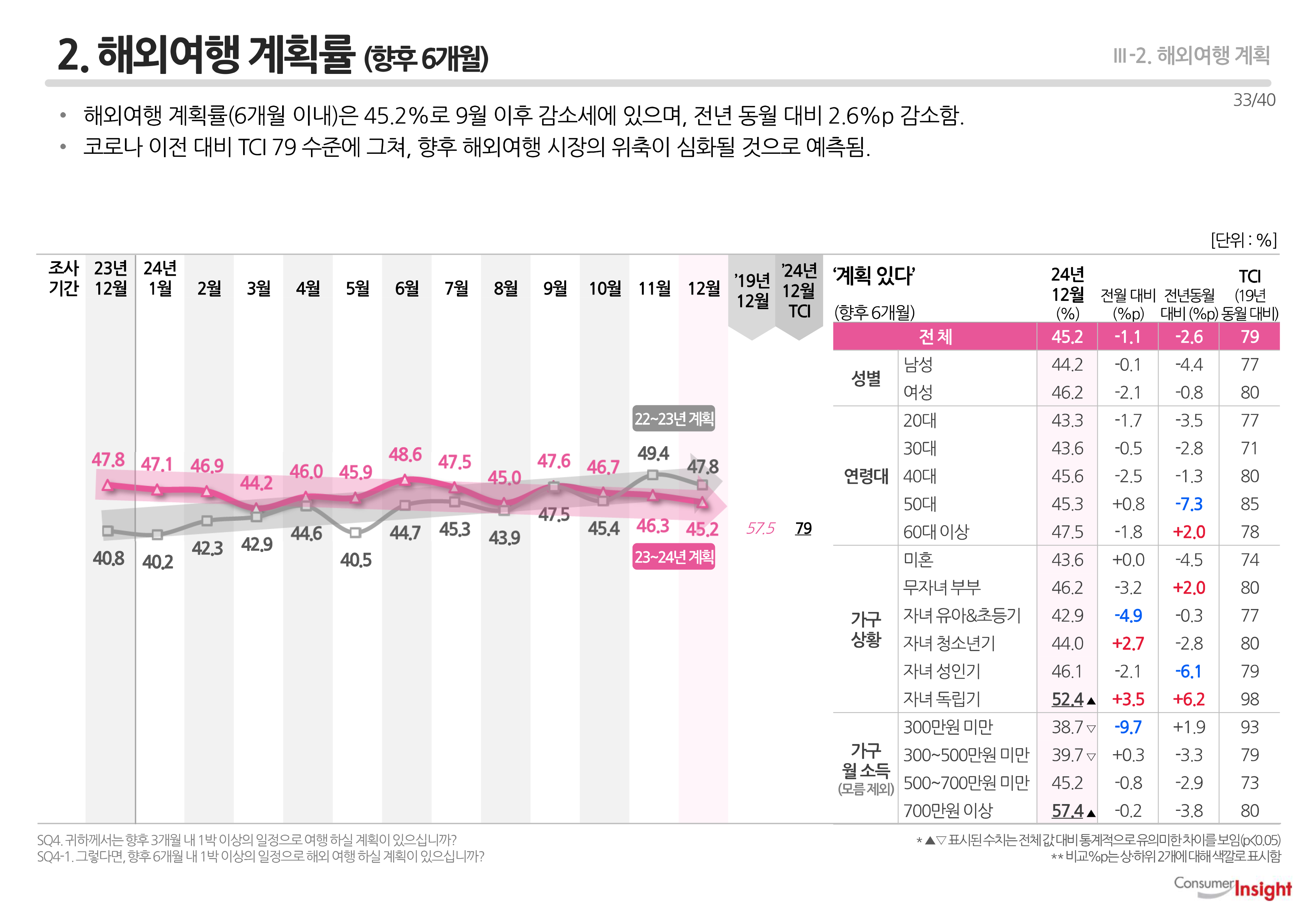 2. 해외여행 계획률(향후 6개월)