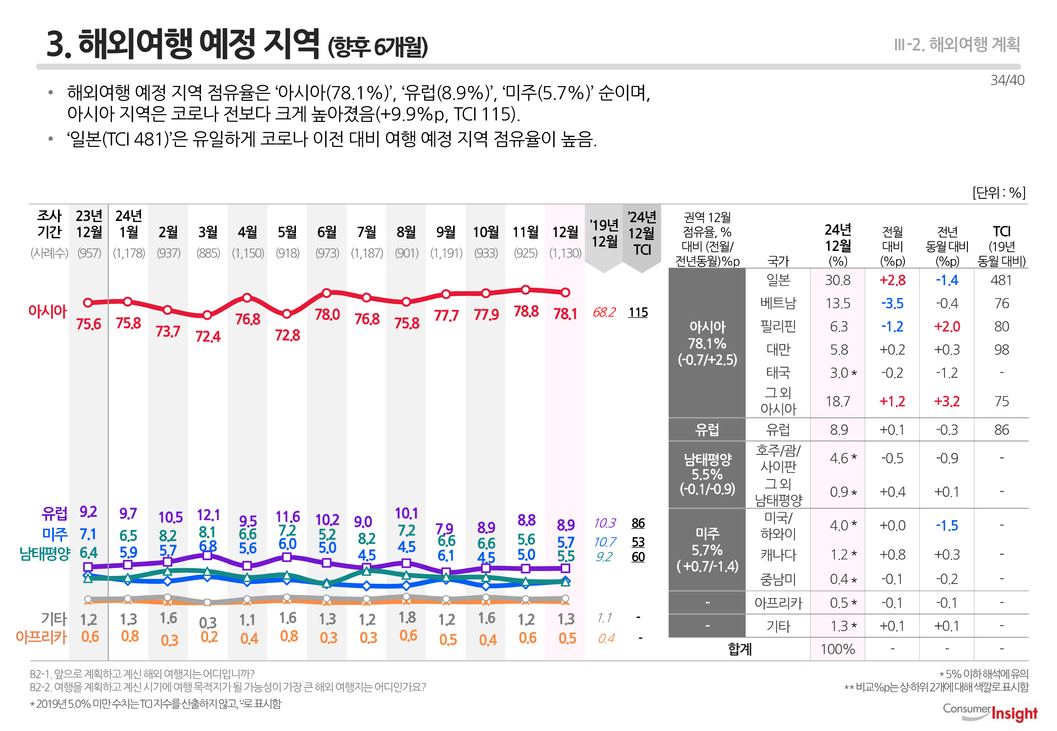 3. 해외여행 예정 지역(향후 6개월)