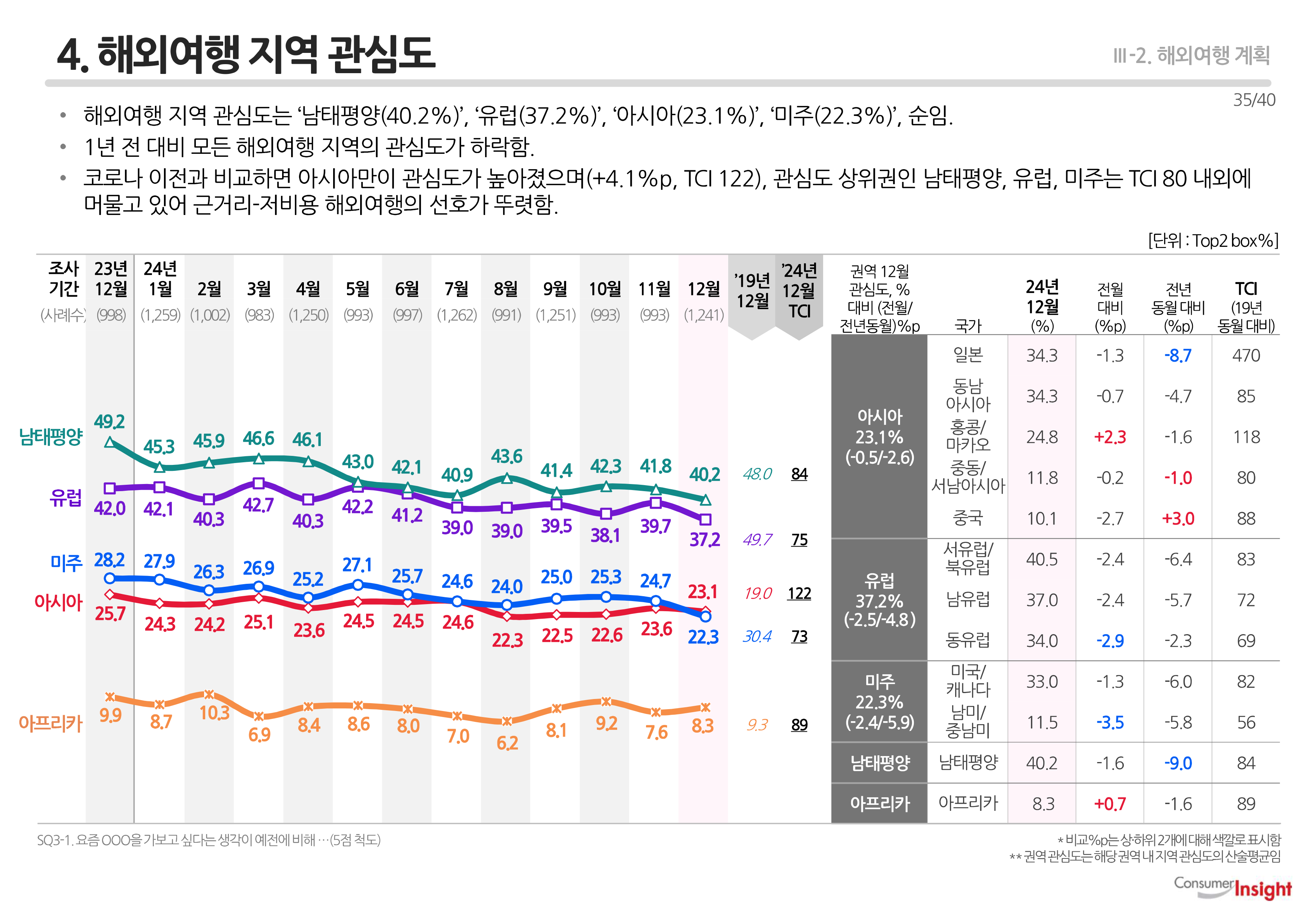 4. 해외여행 지역 관심도