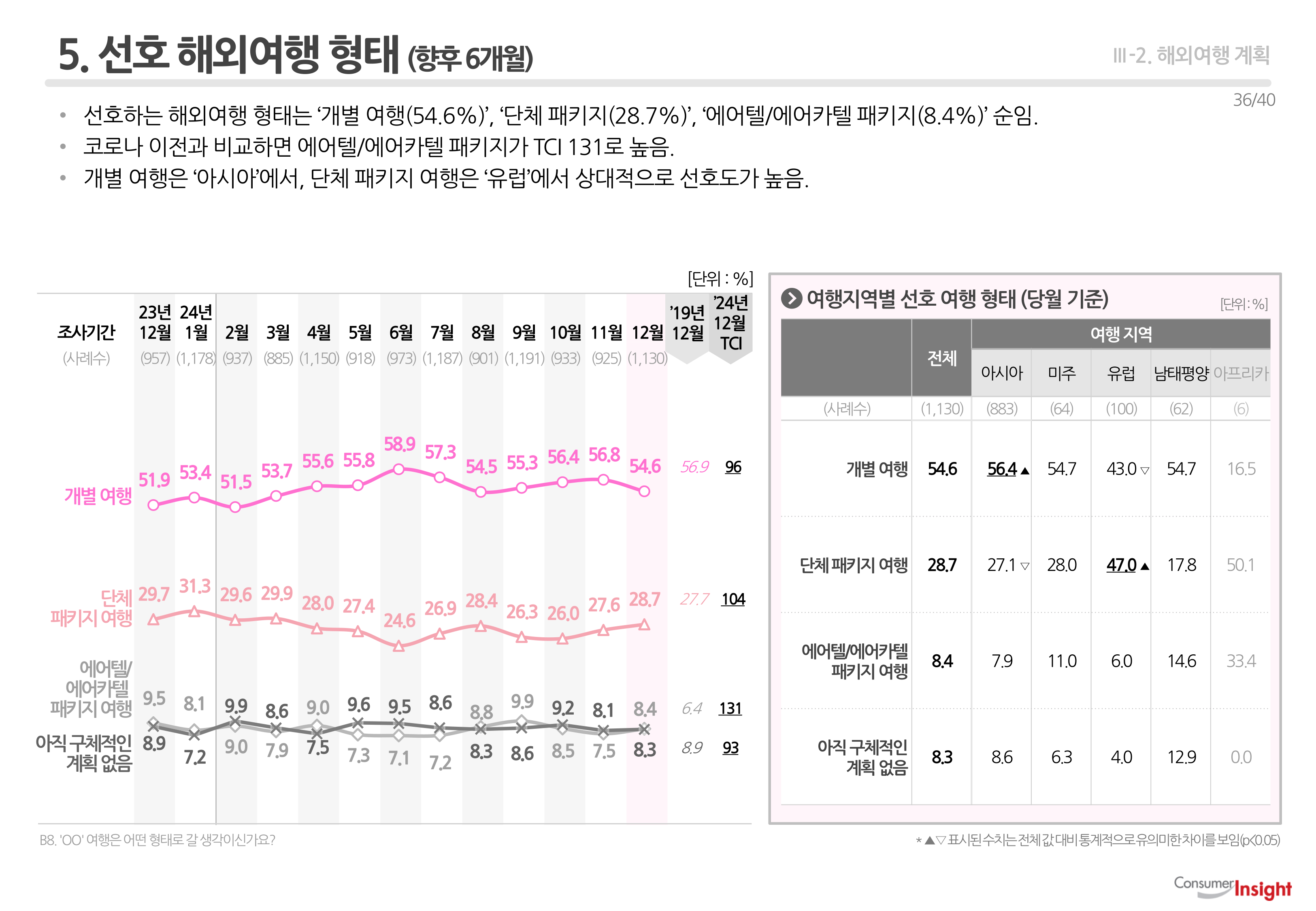 5. 선호 해외여행 형태(향후 6개월)