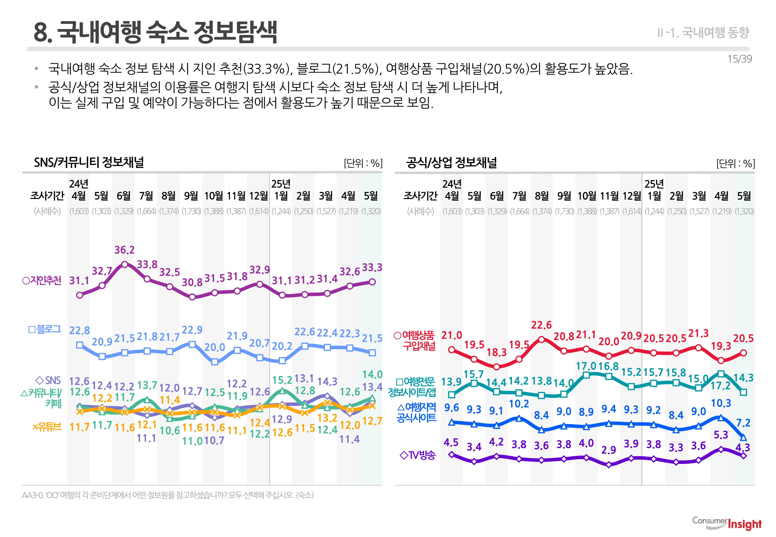 8. 국내여행 숙소 정보탐색