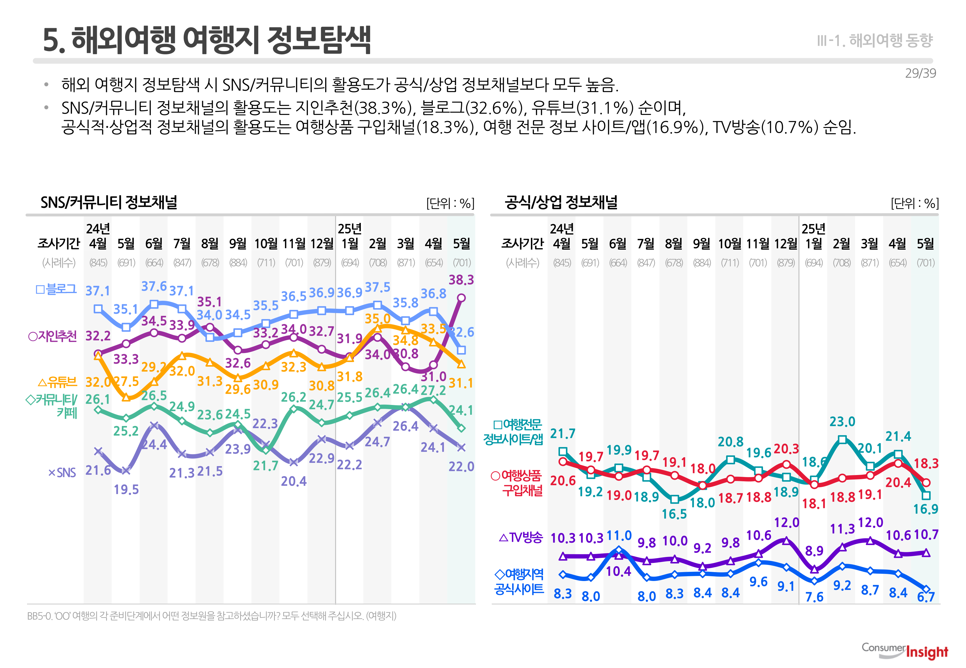 5. 해외여행 여행지 정보탐색