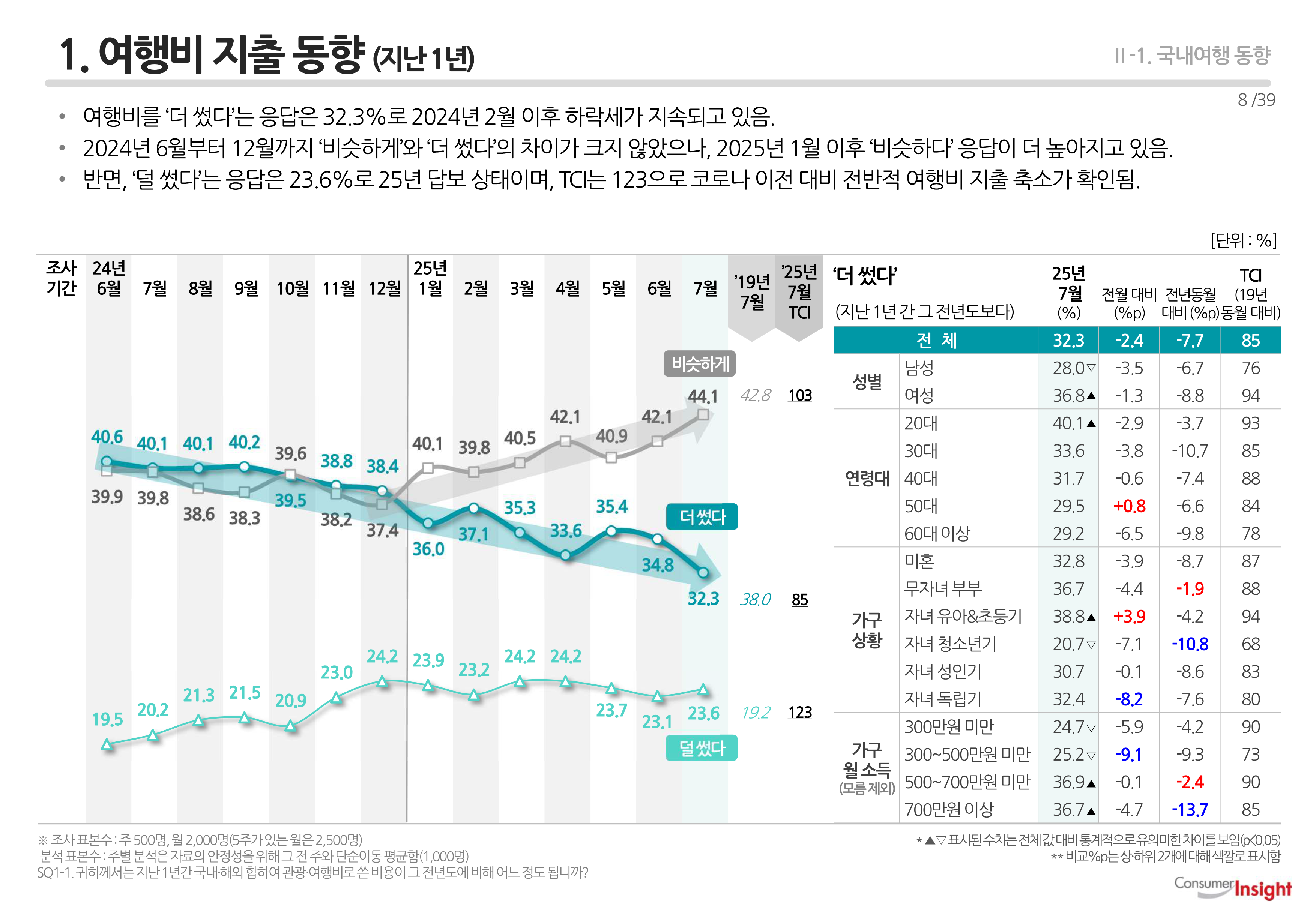 1. 여행비 지출 동향 (지난 1년)