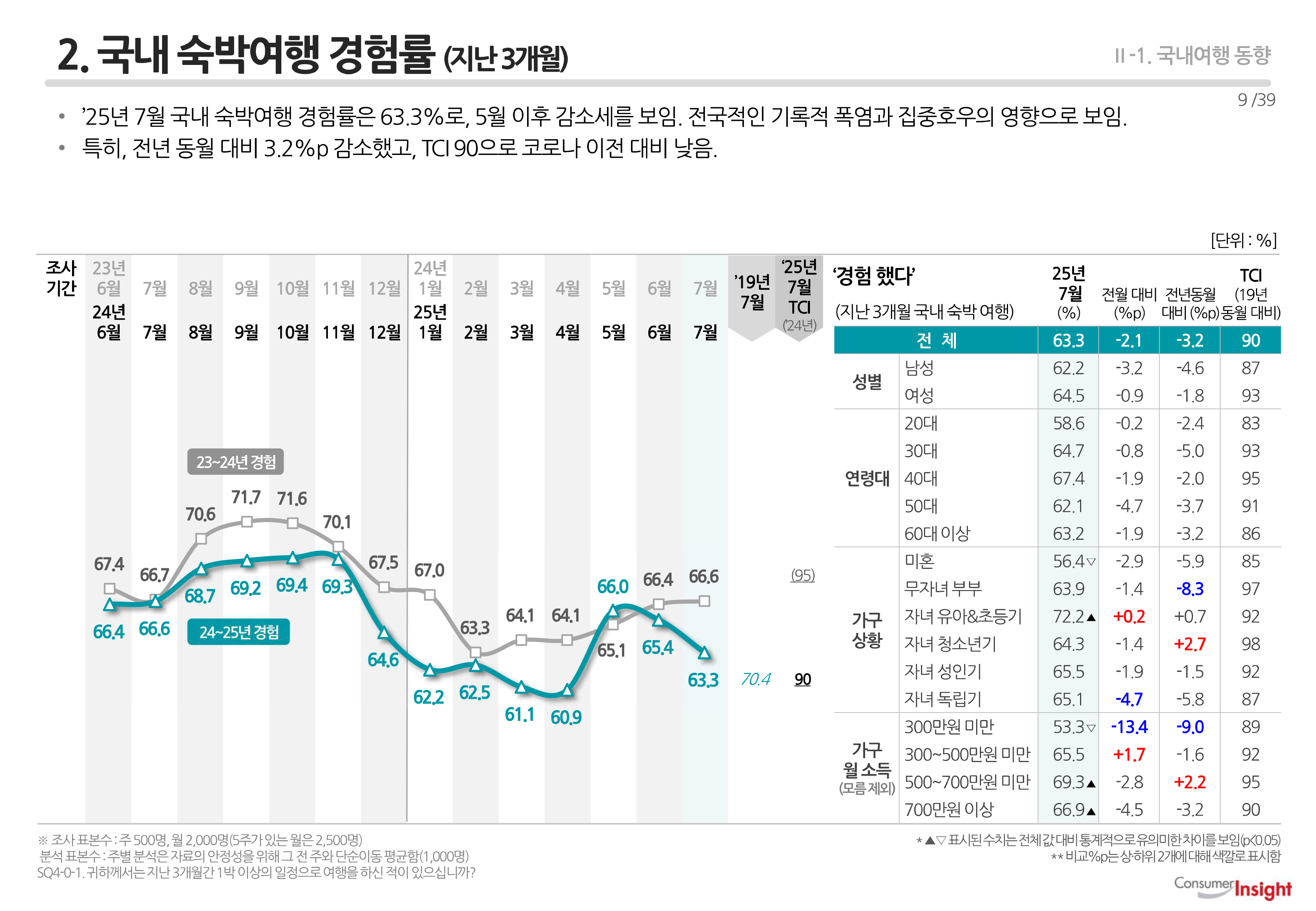 2. 국내 숙박여행 경험률 (지난 3개월)