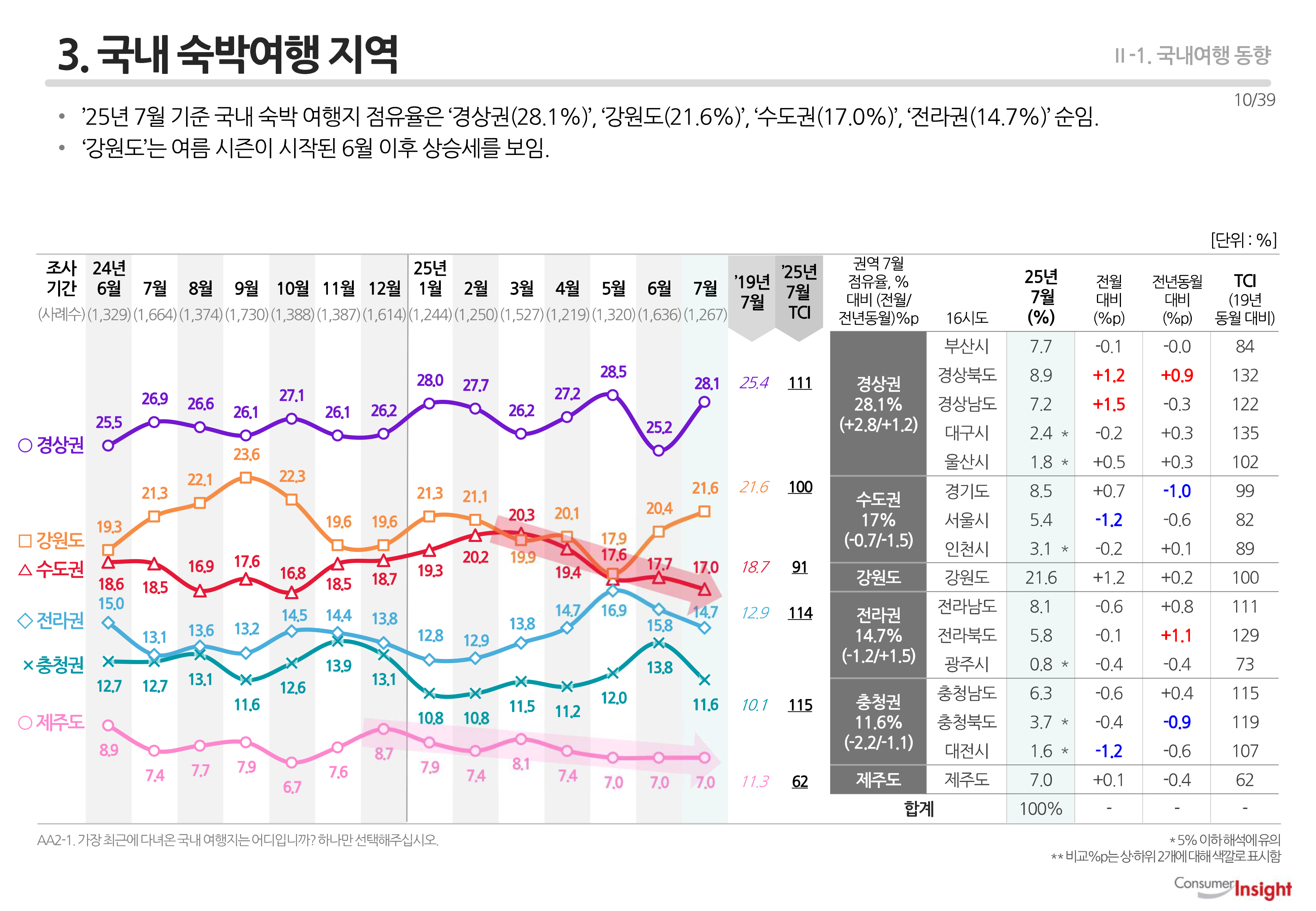 3. 국내 숙박여행 지역