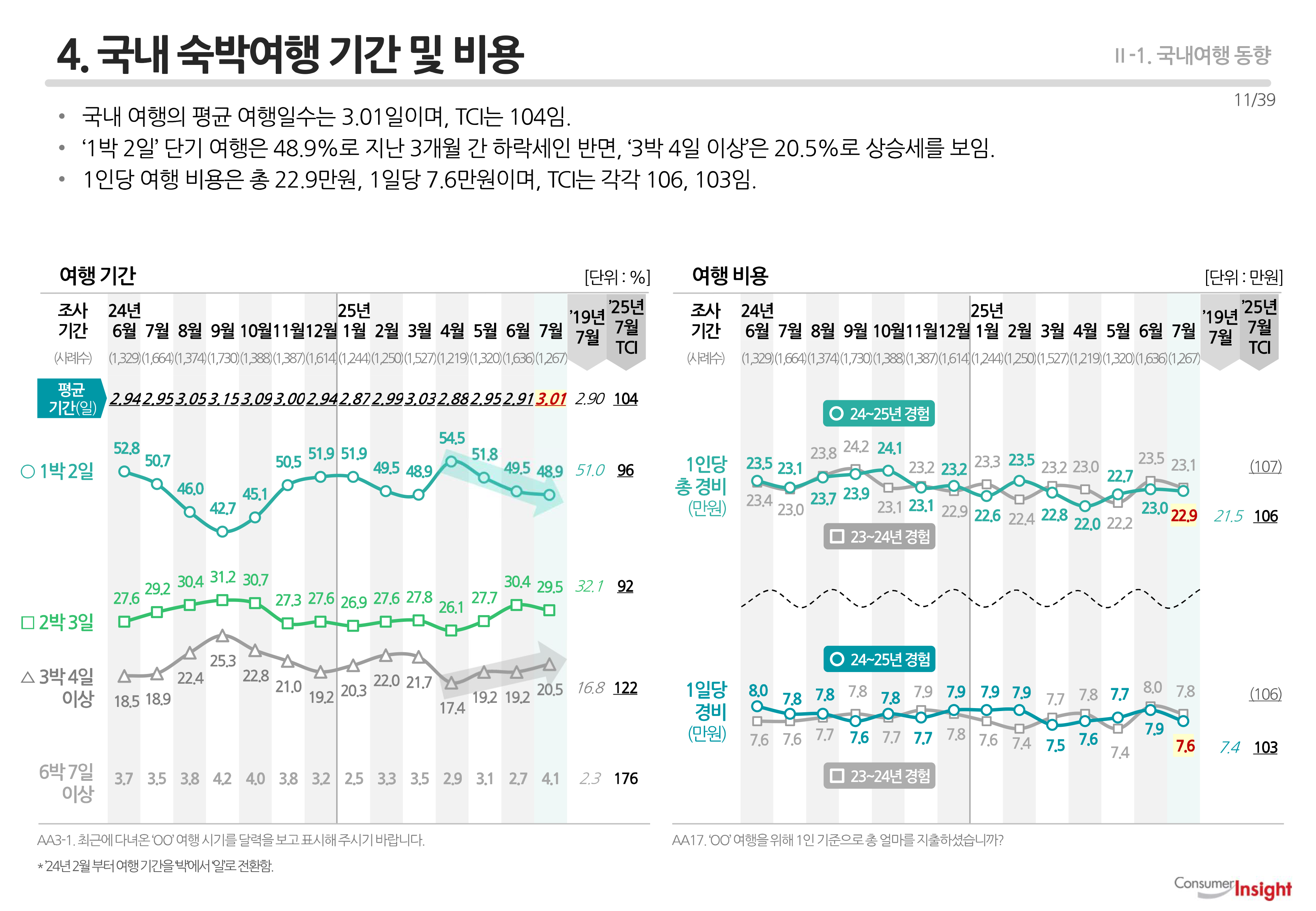 4. 국내 숙박여행 기간 및 비용