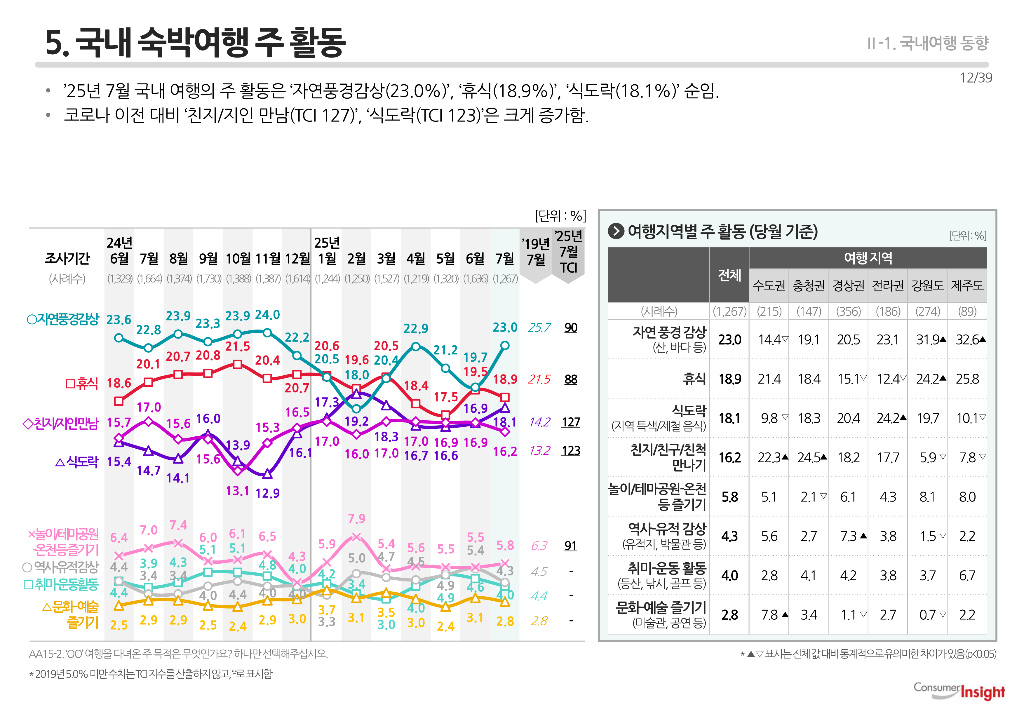5. 국내 숙박여행 주 활동