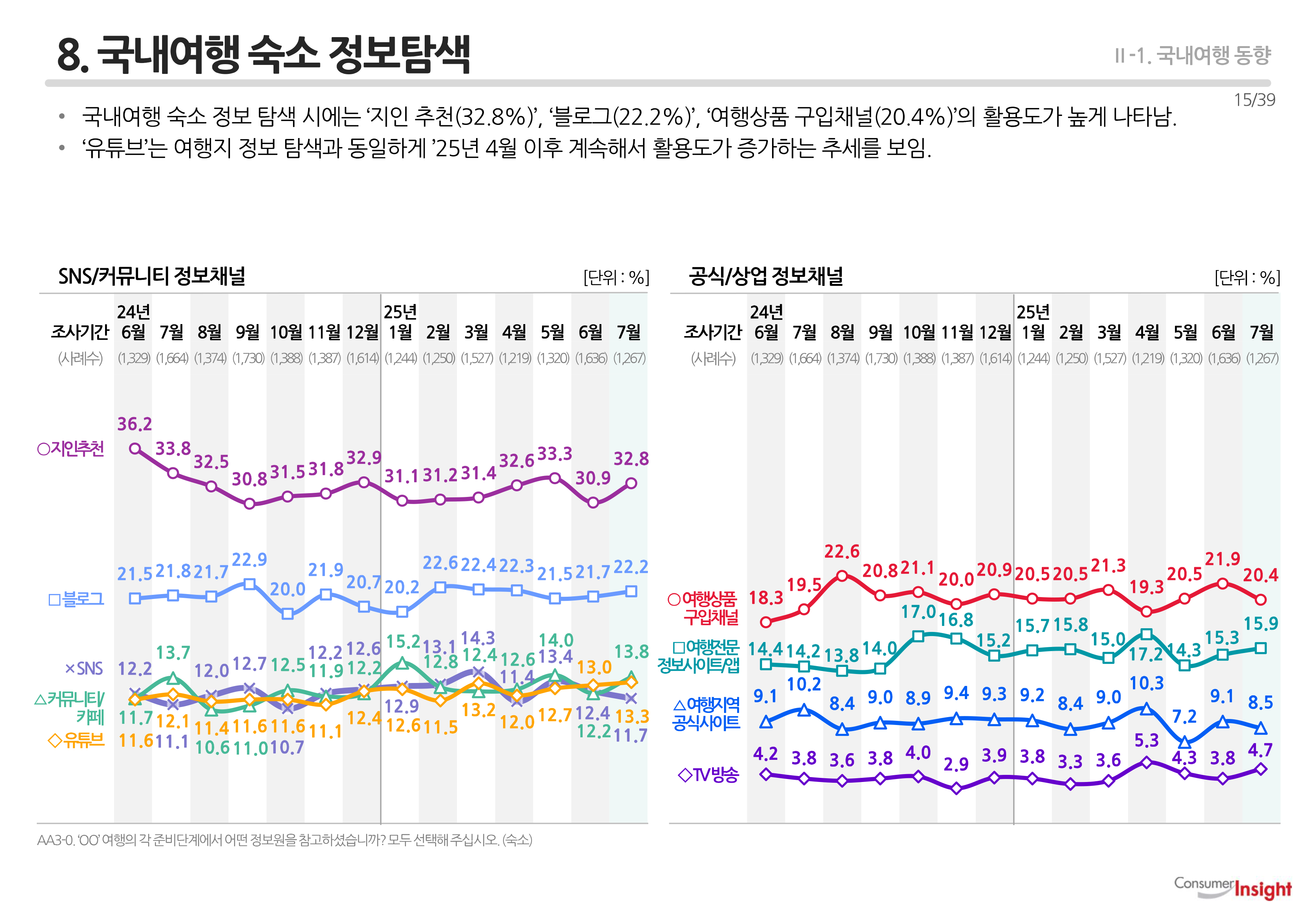 8. 국내여행 숙소 정보탐색