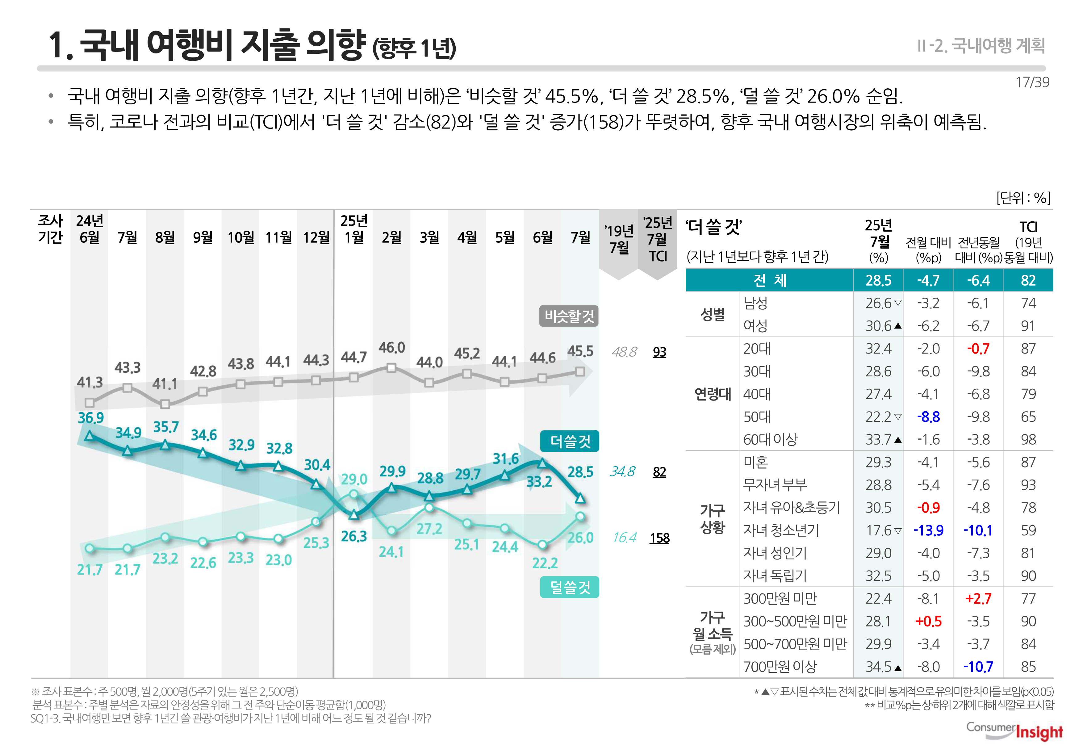 1. 국내 여행비 지출 의향 (향후 1년)