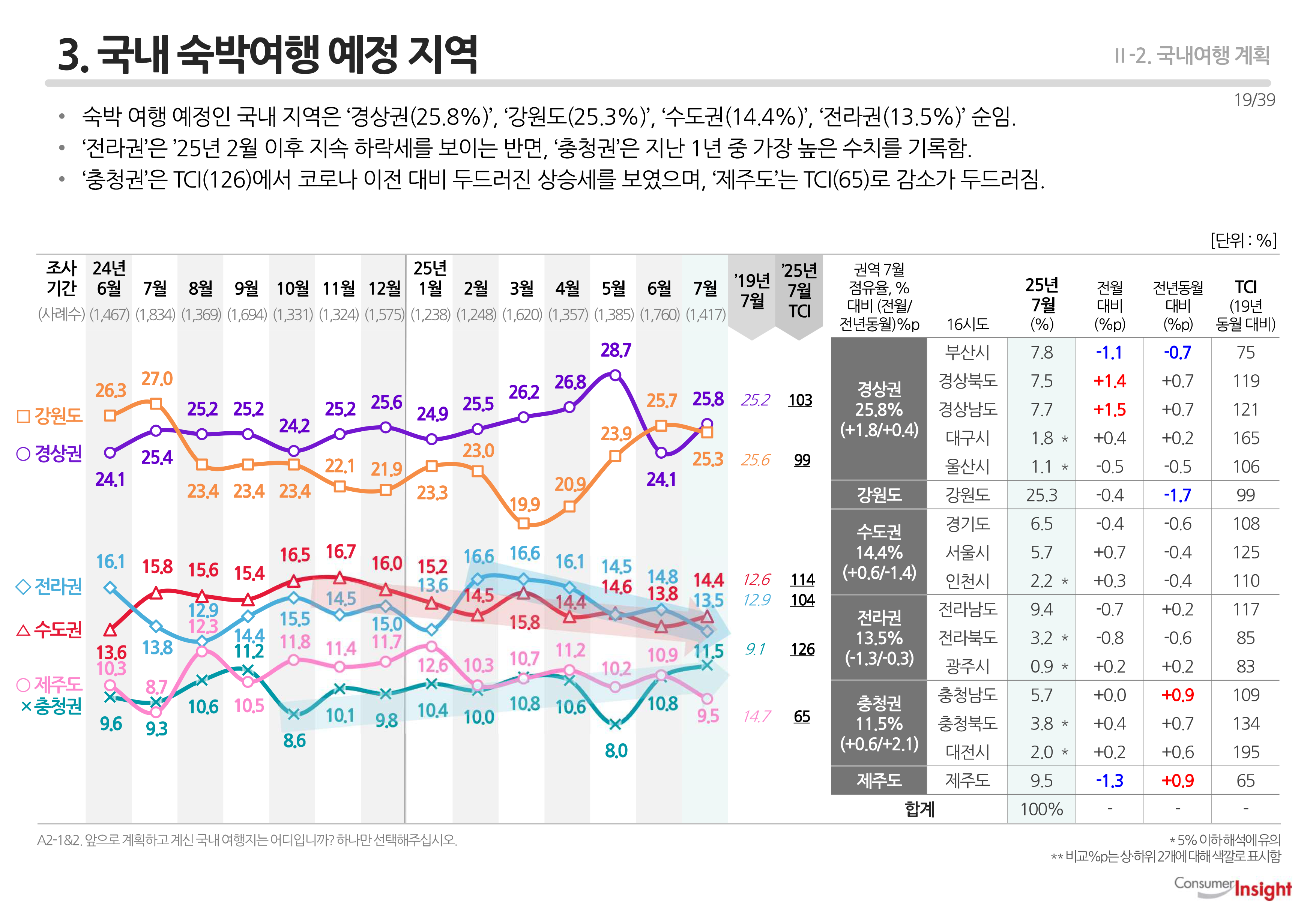 3. 국내 숙박여행 예정 지역