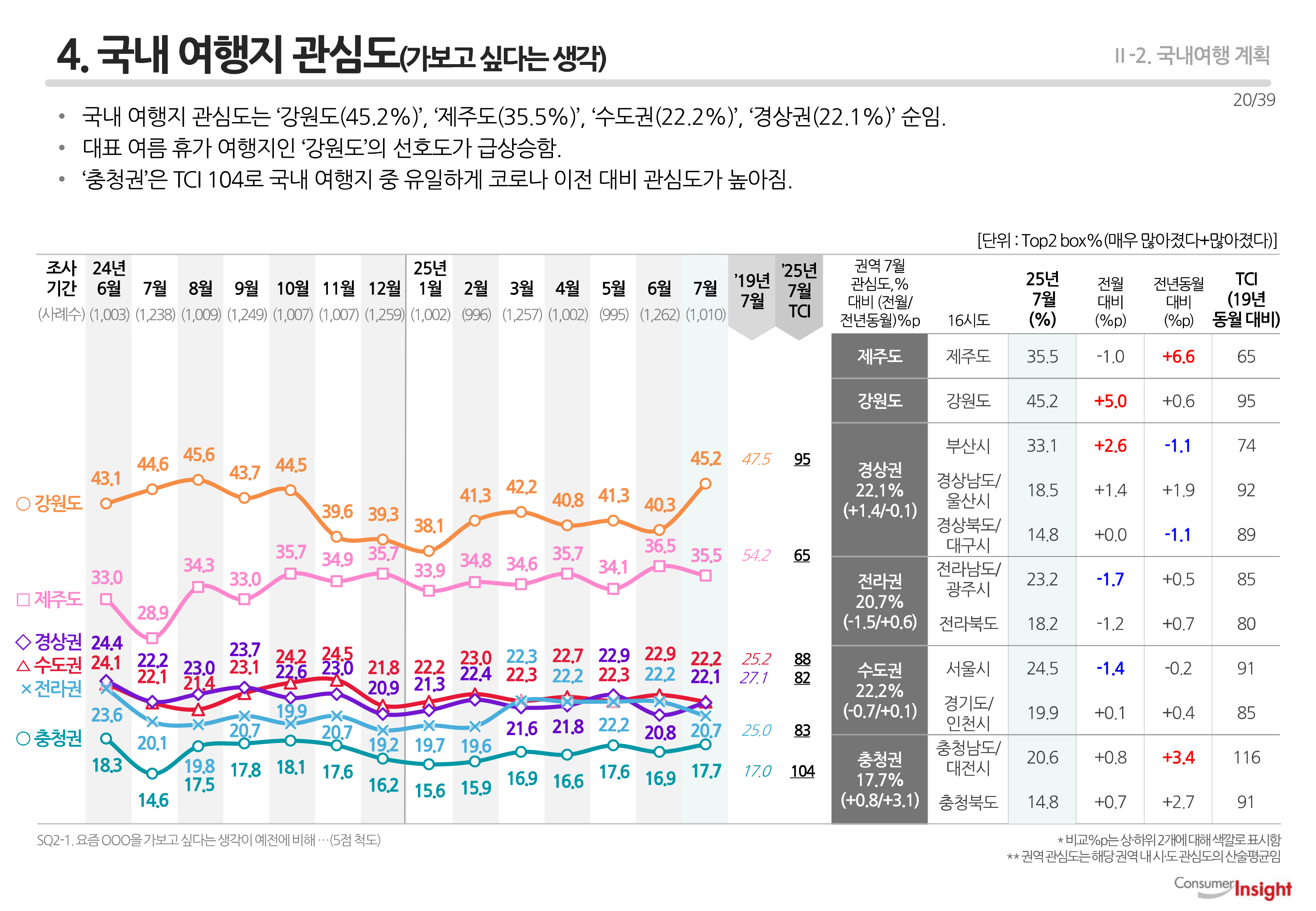 4. 국내 여행지 관심도