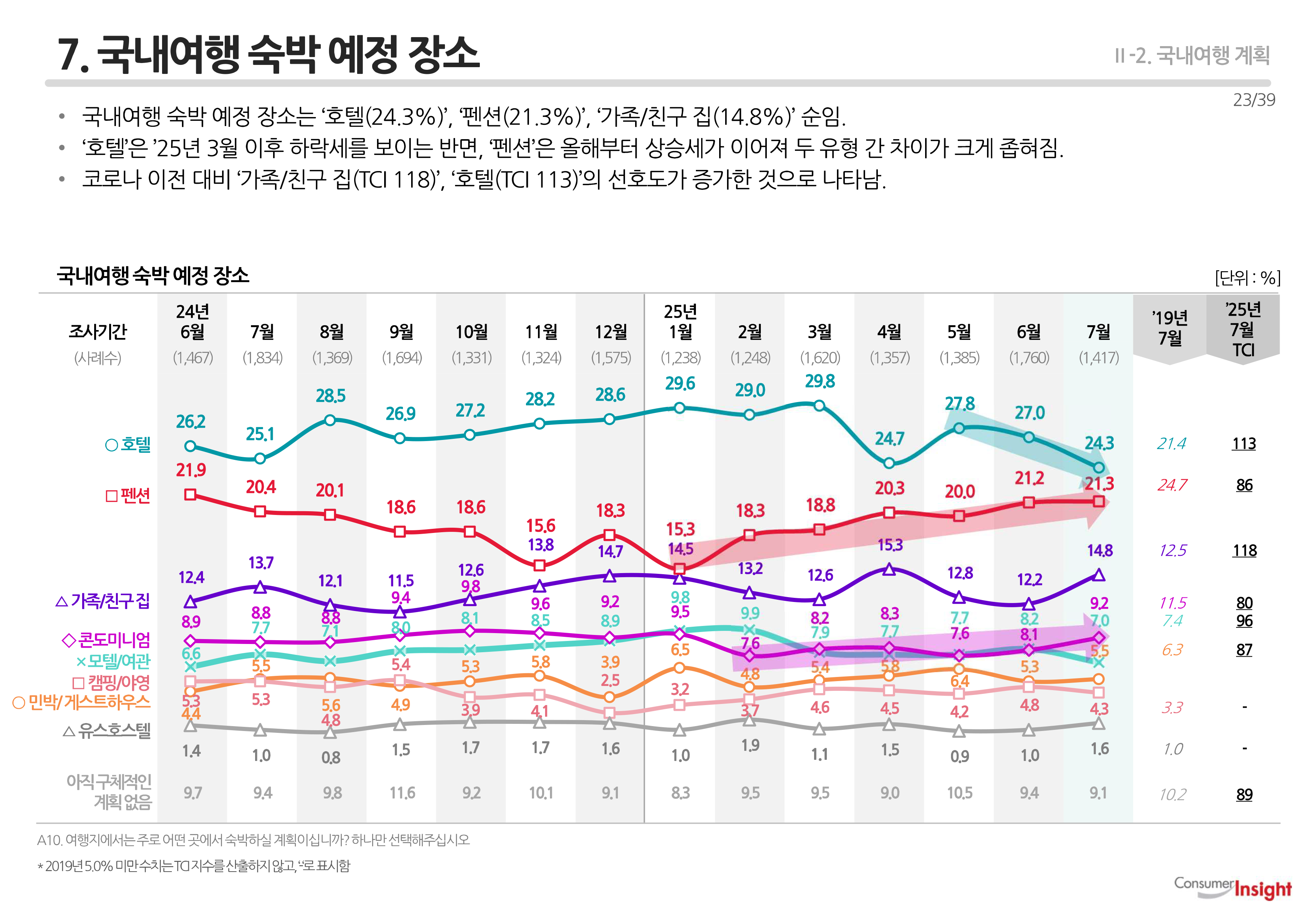 7. 국내여행 숙박 예정 장소