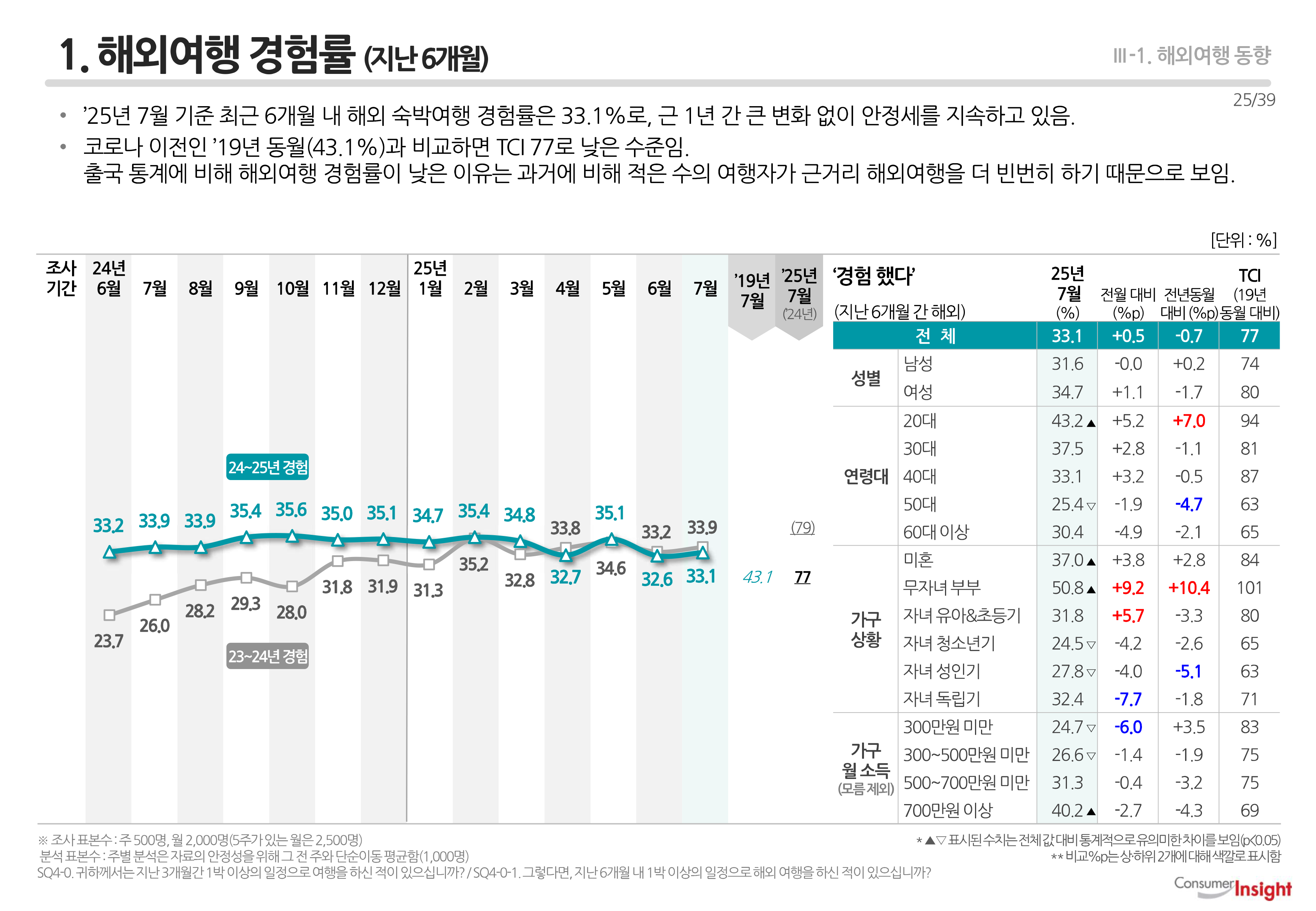 1. 해외여행 경험률 (지난 6개월)