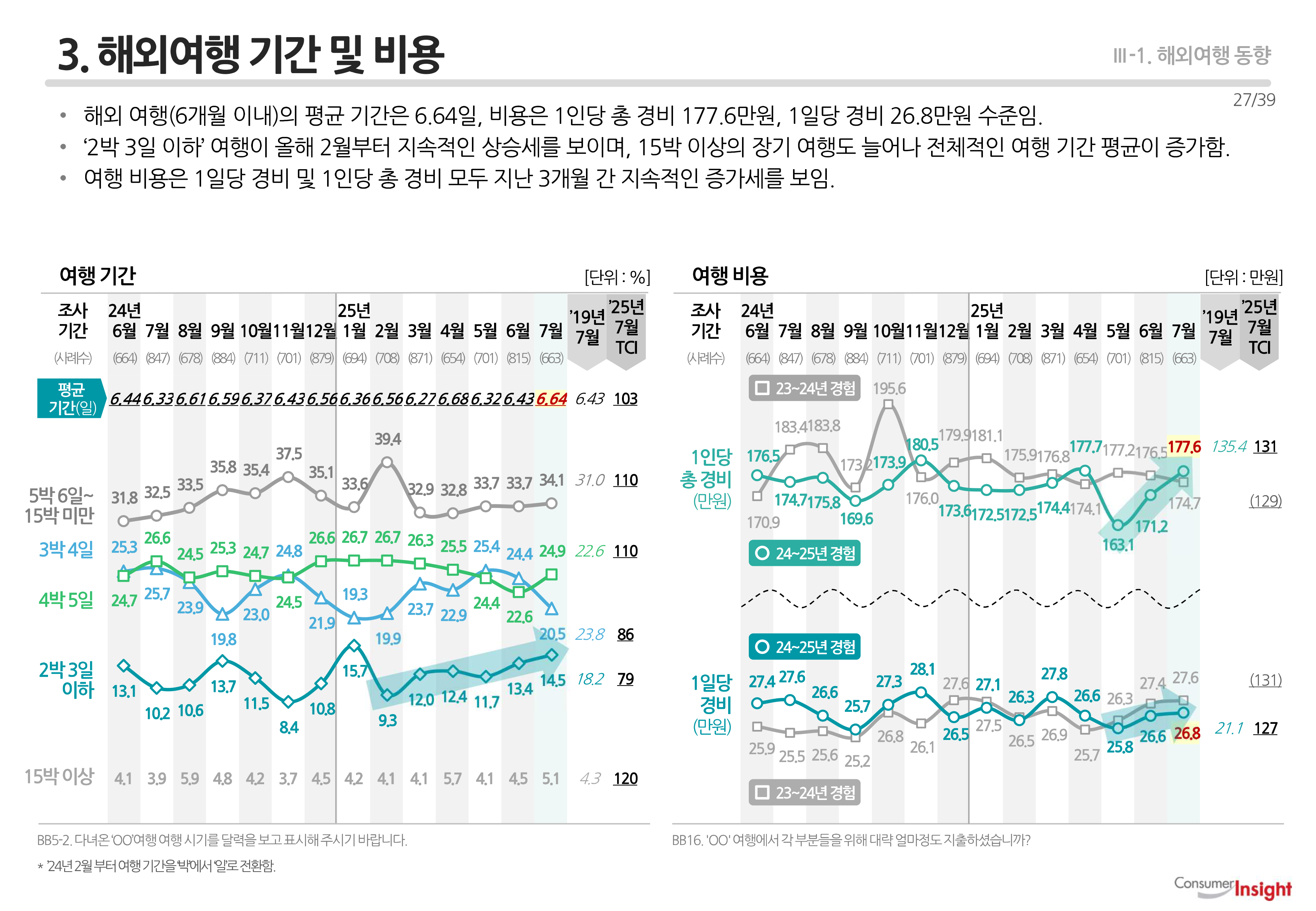3. 해외여행 기간 및 비용