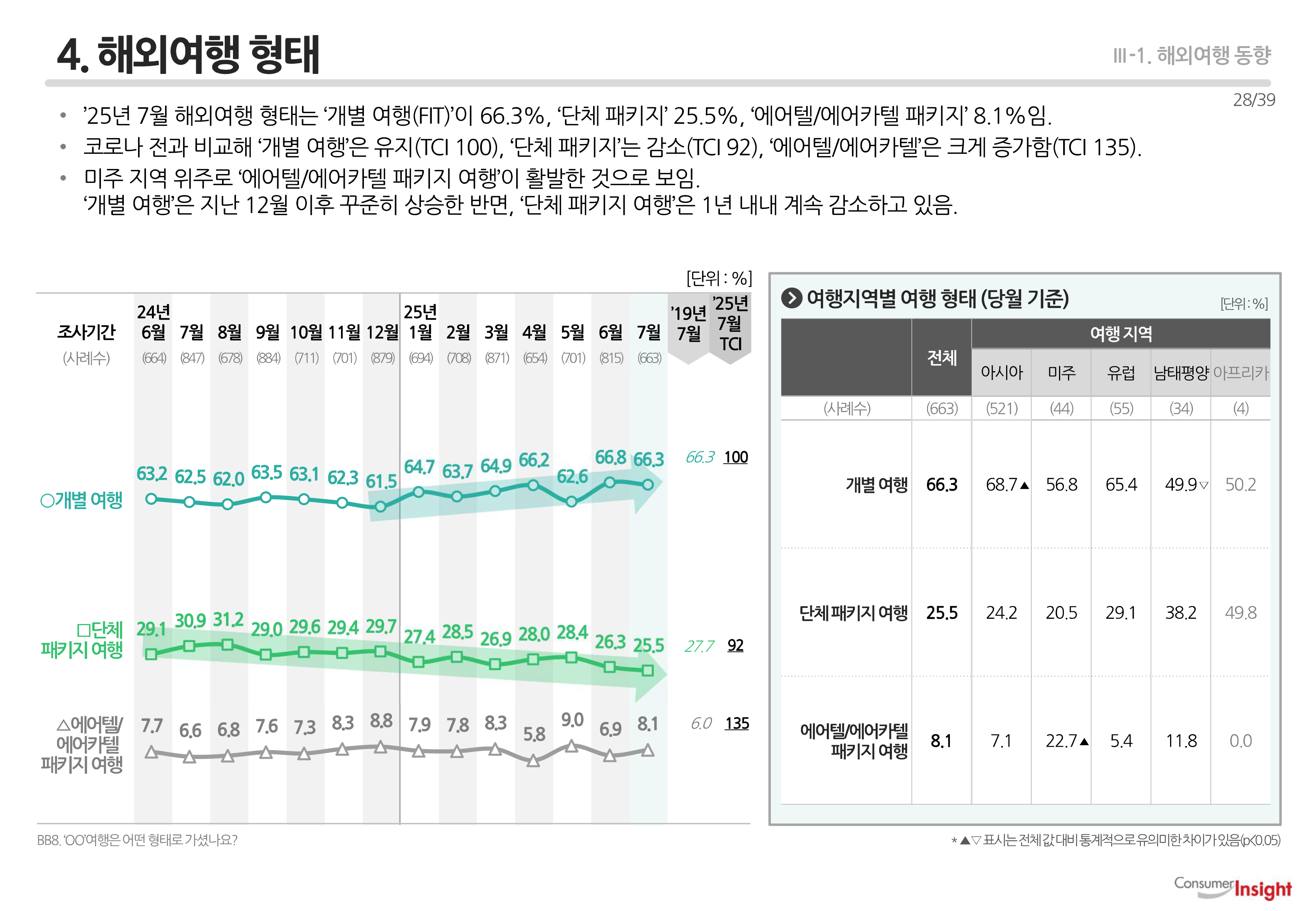 4. 해외여행 형태