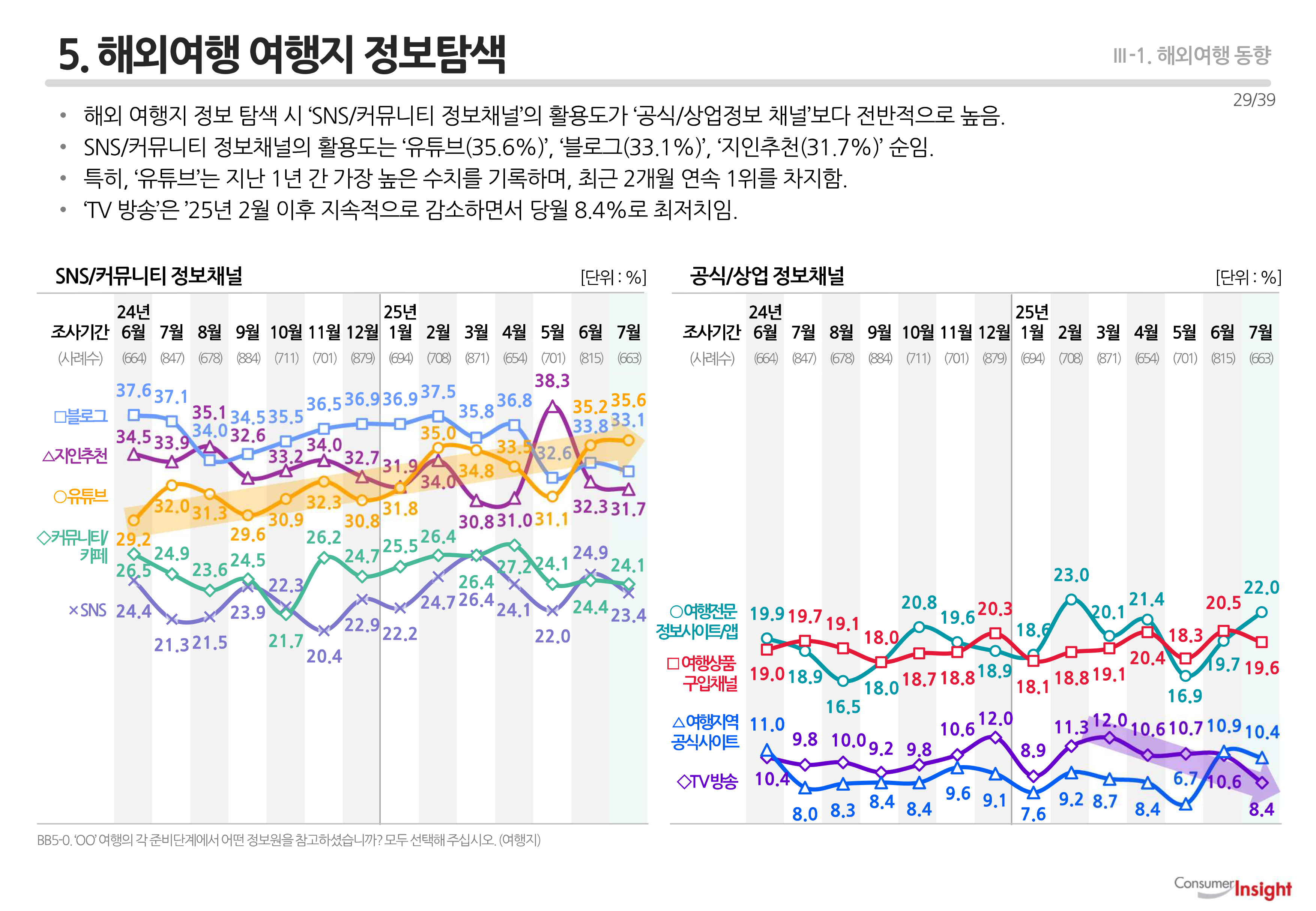5. 해외여행 여행지 정보탐색