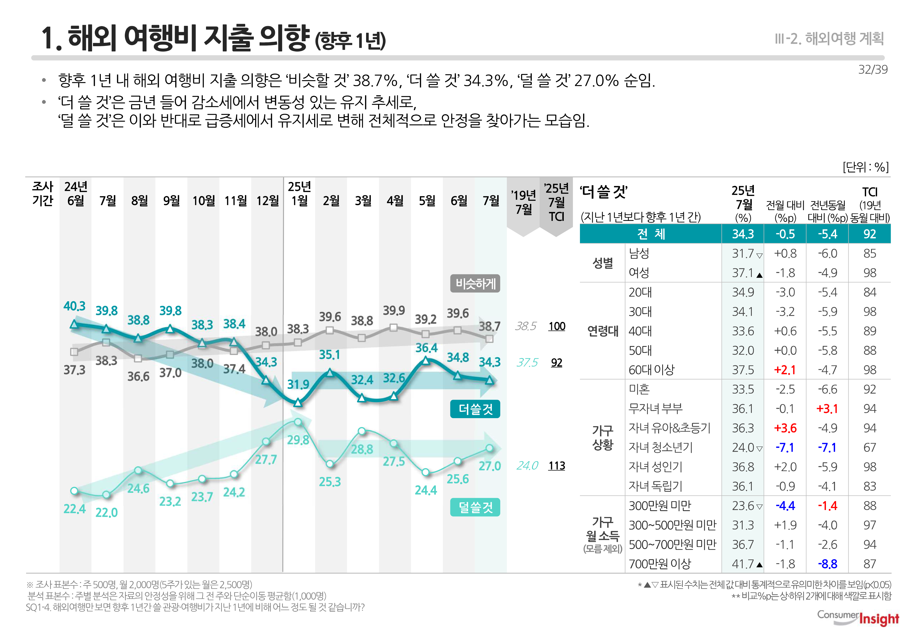 1. 해외 여행비 지출 의향(향후 1년)