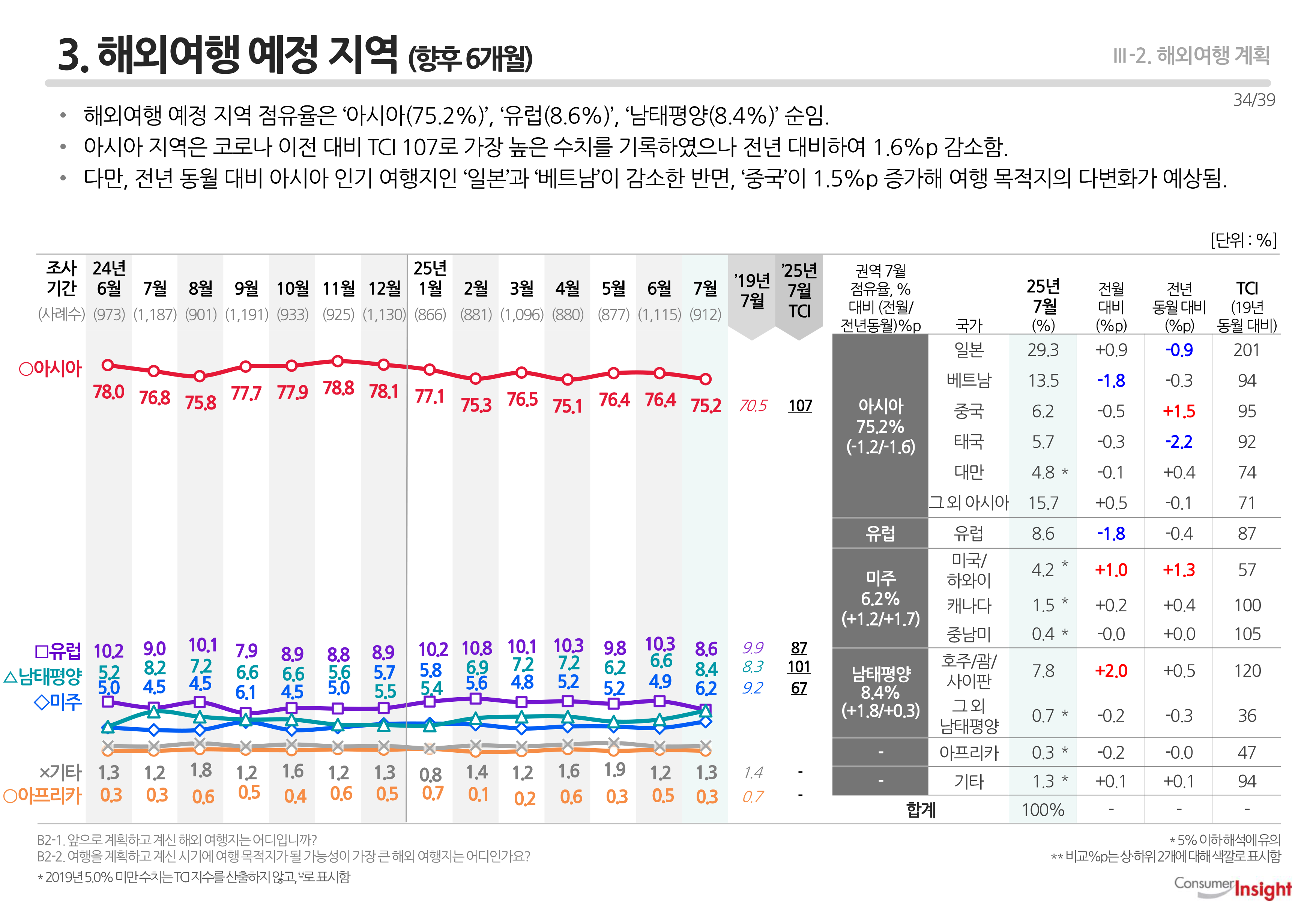 3. 해외여행 예정 지역(향후 6개월)