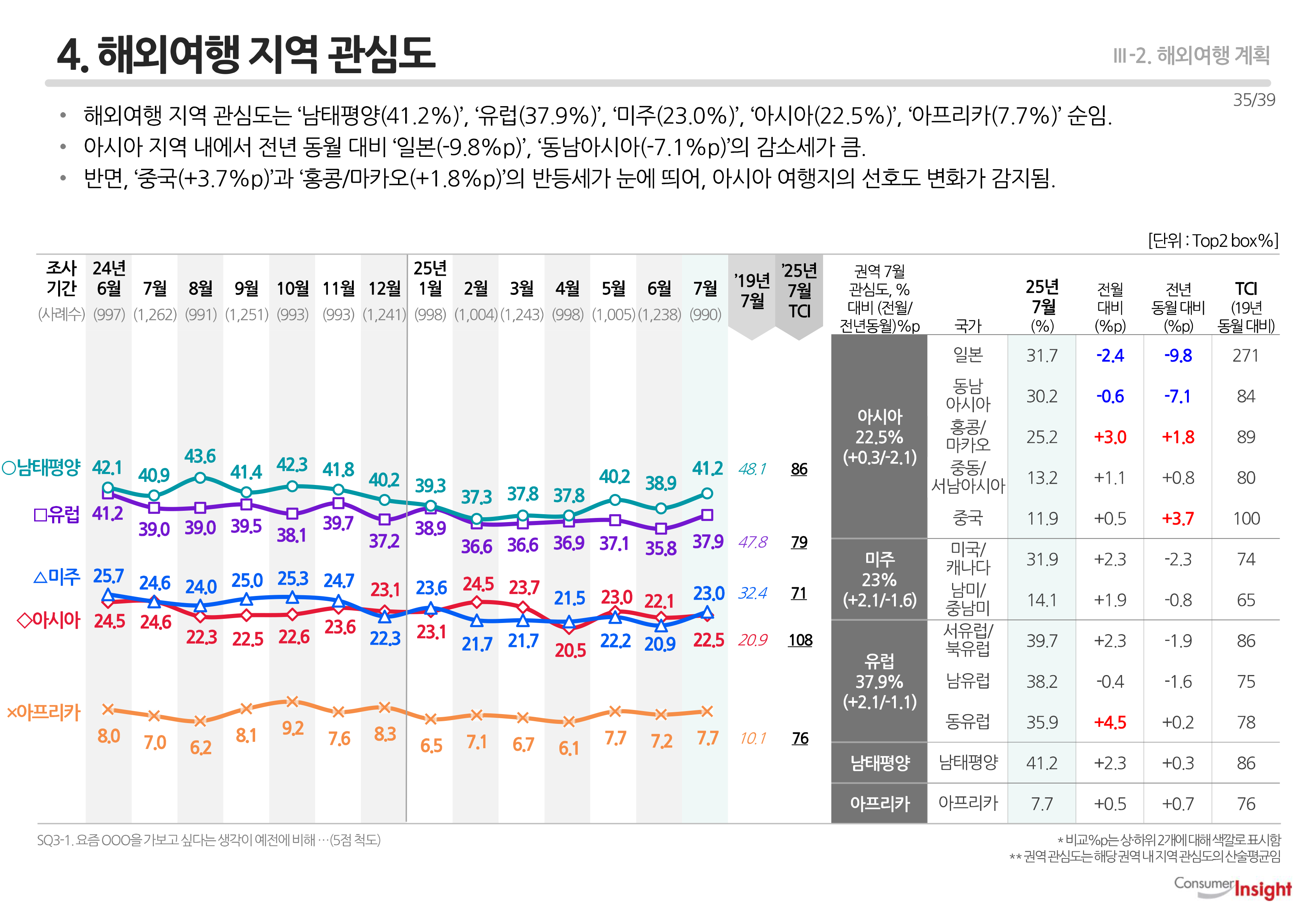 4. 해외여행 지역 관심도