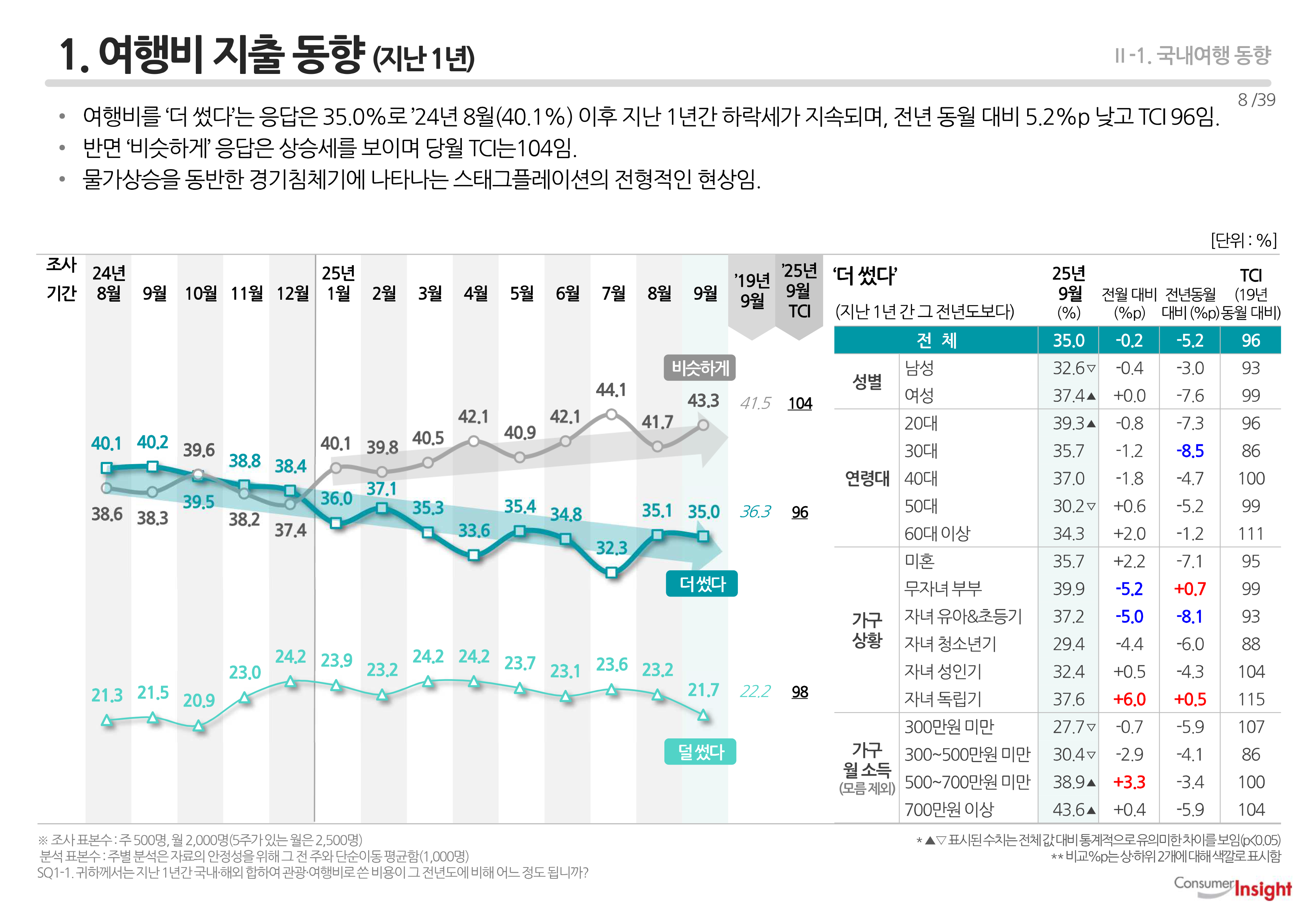 1. 여행비 지출 동향 (지난 1년)