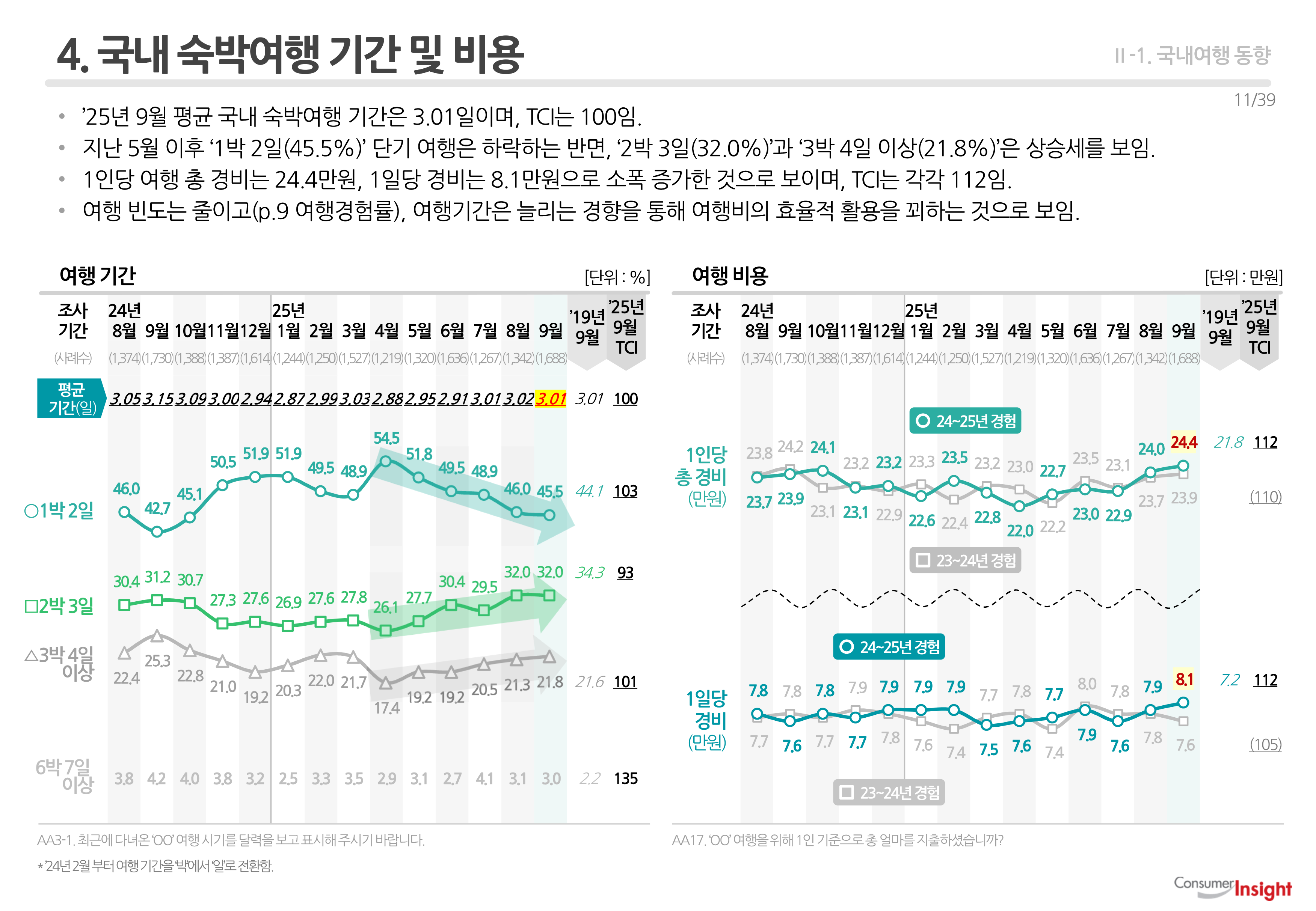 4. 국내 숙박여행 기간 및 비용