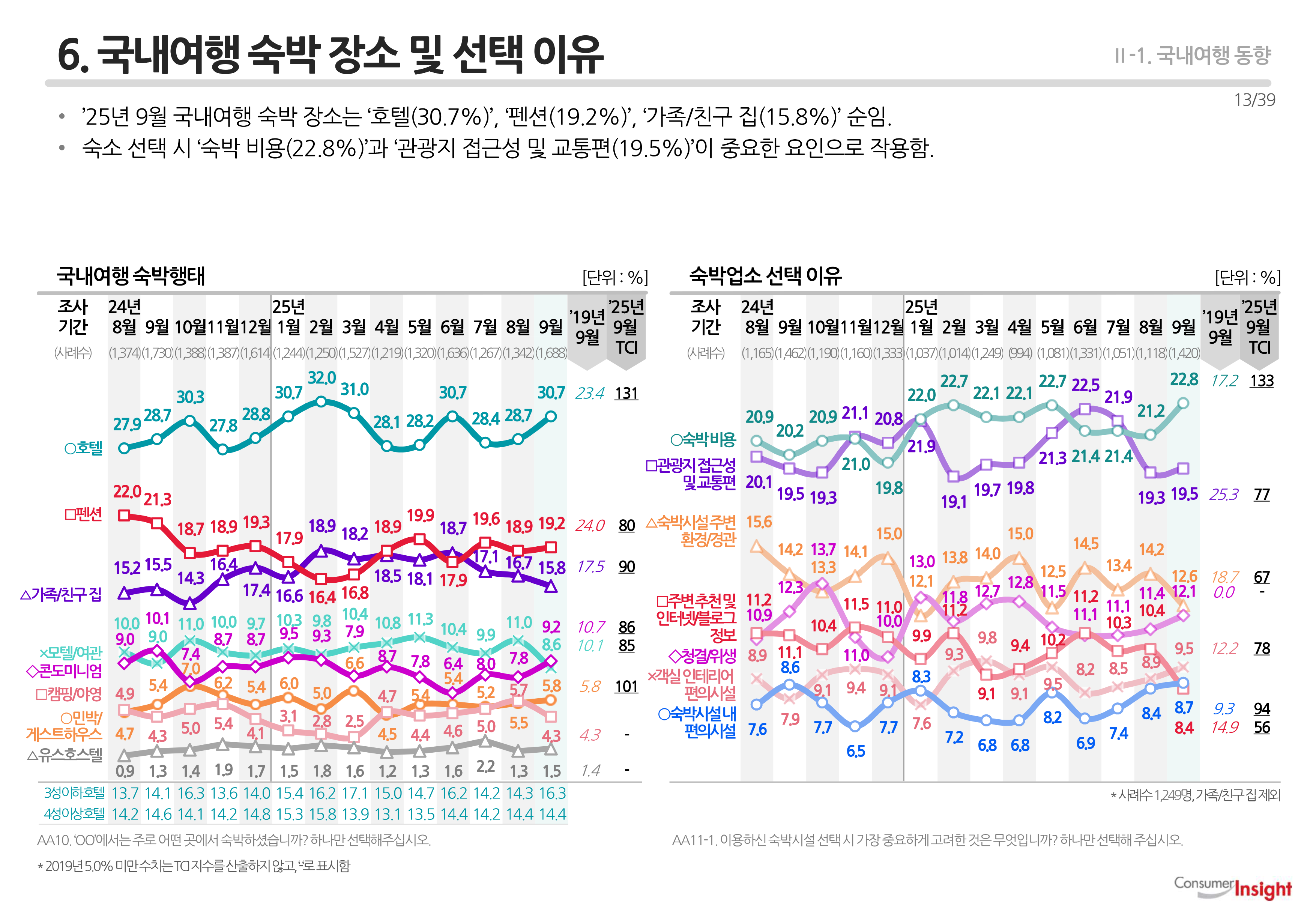 6. 국내여행 숙박 장소 및 선택 이유