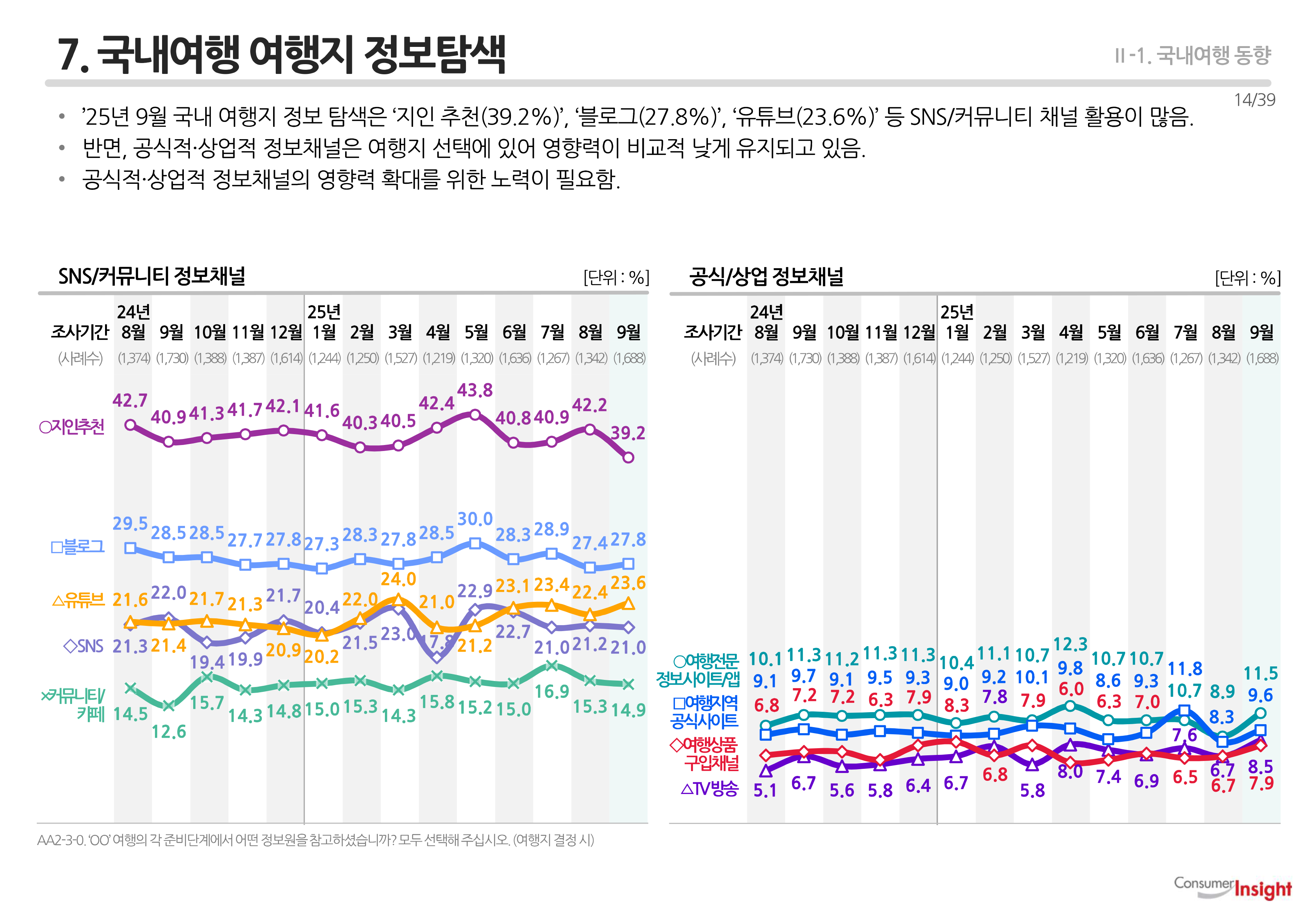 7. 국내여행 여행지 정보탐색