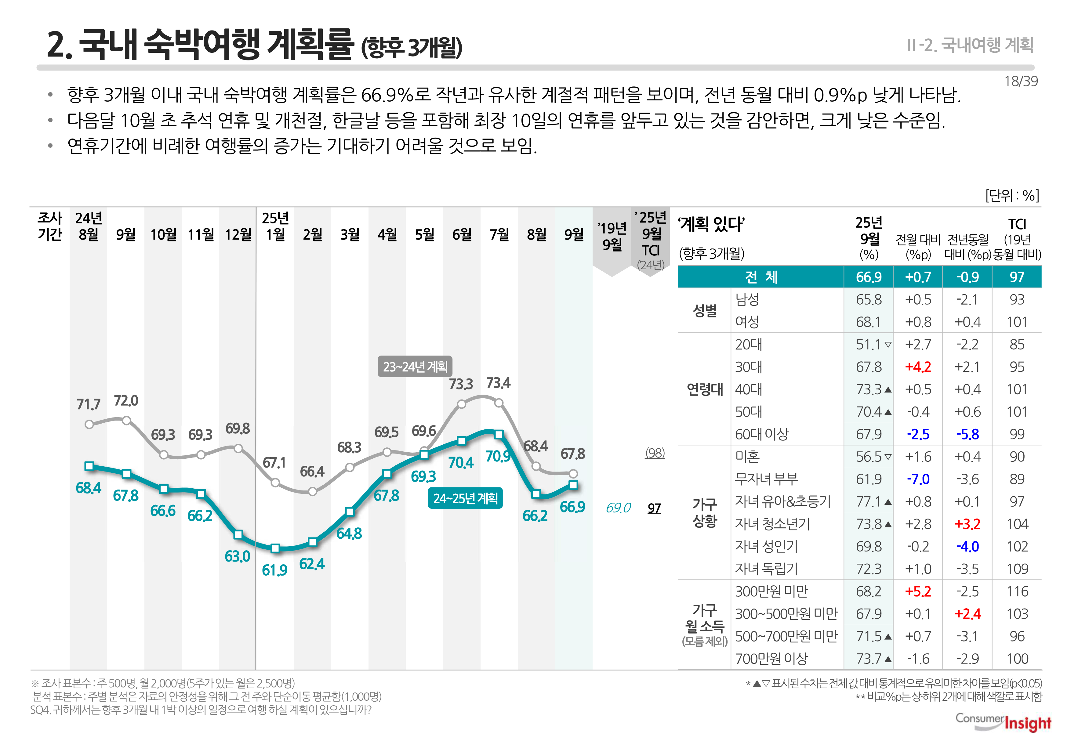 2. 국내 숙박여행 계획률 (향후 3개월)
