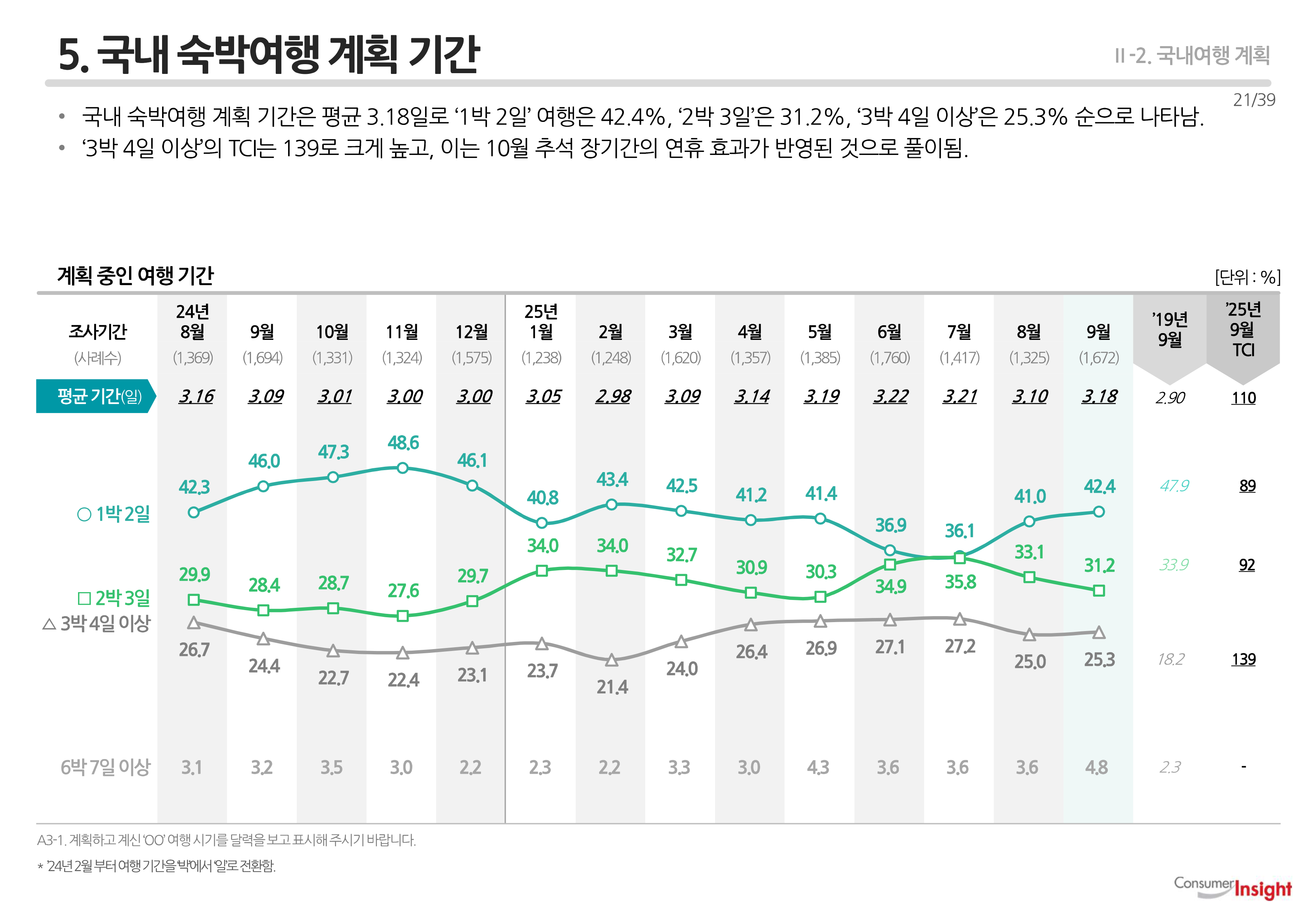 5. 국내여행 계획 기간