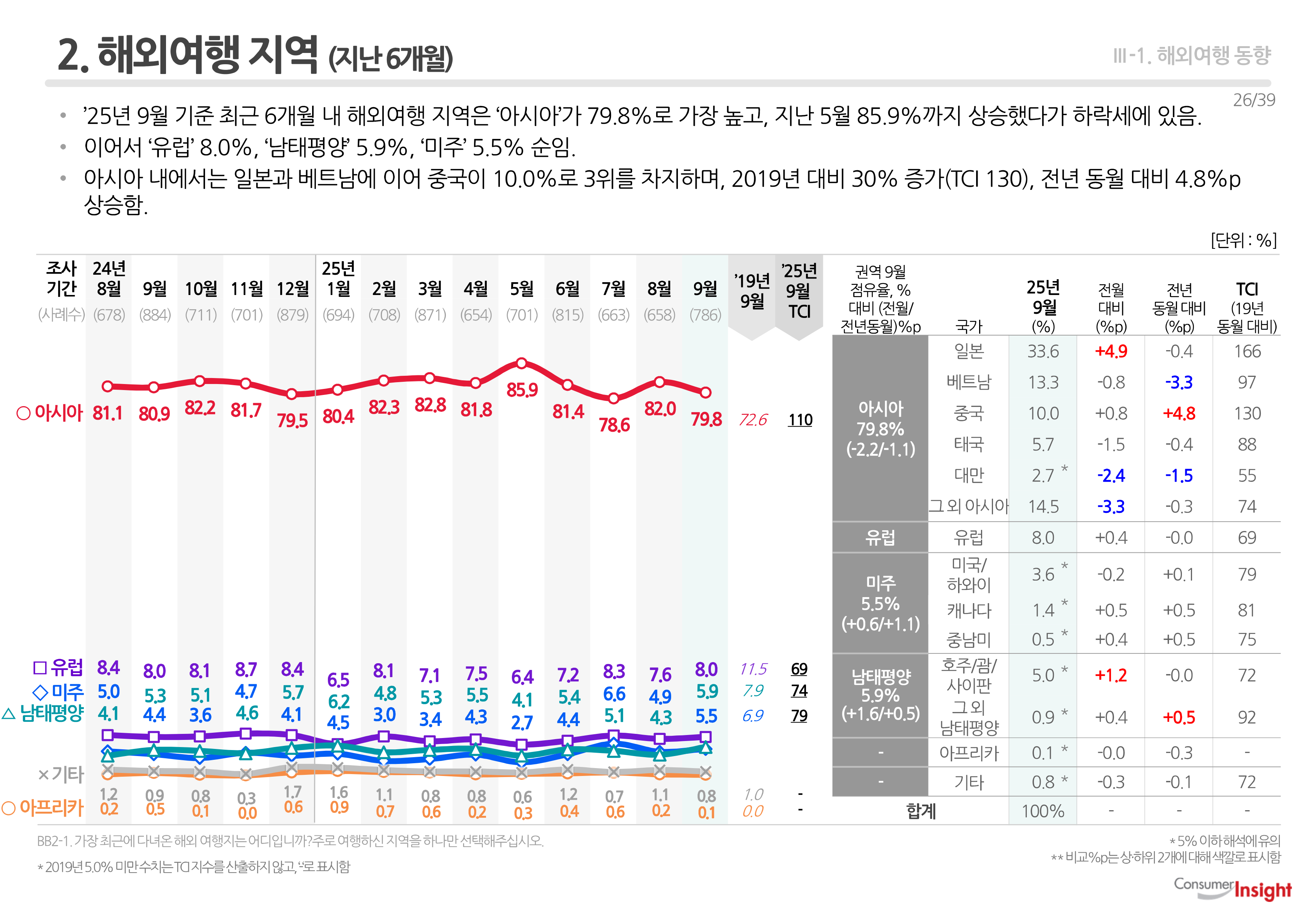 2. 해외여행 지역 (지난 6개월)