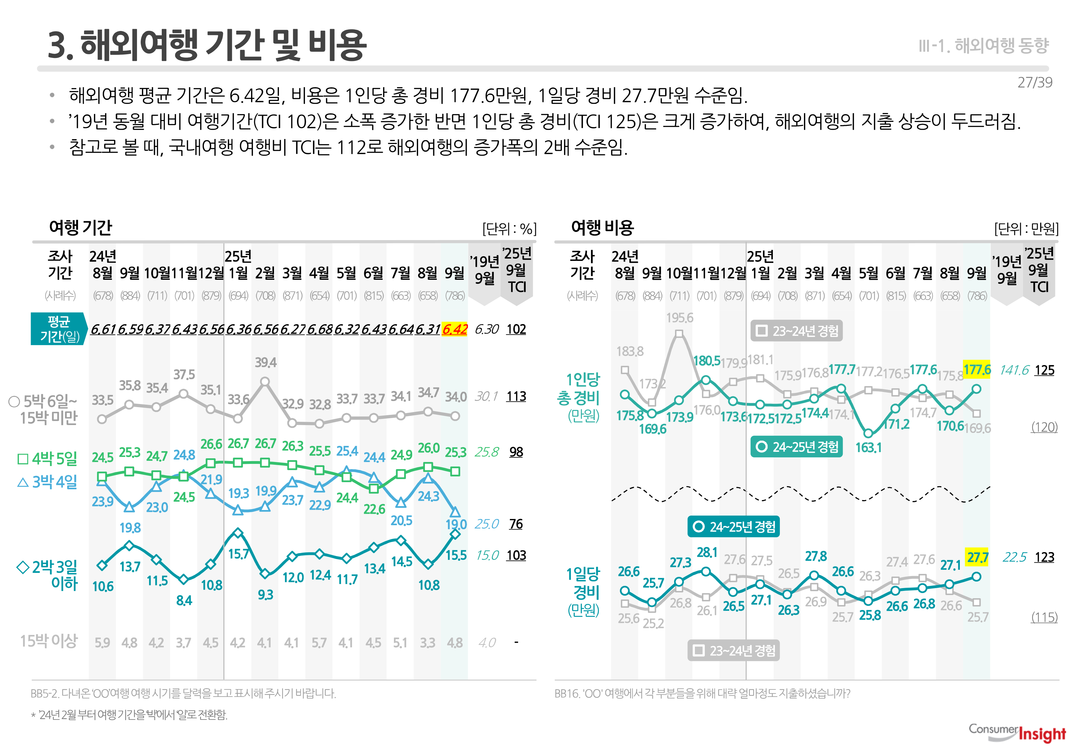 3. 해외여행 기간 및 비용